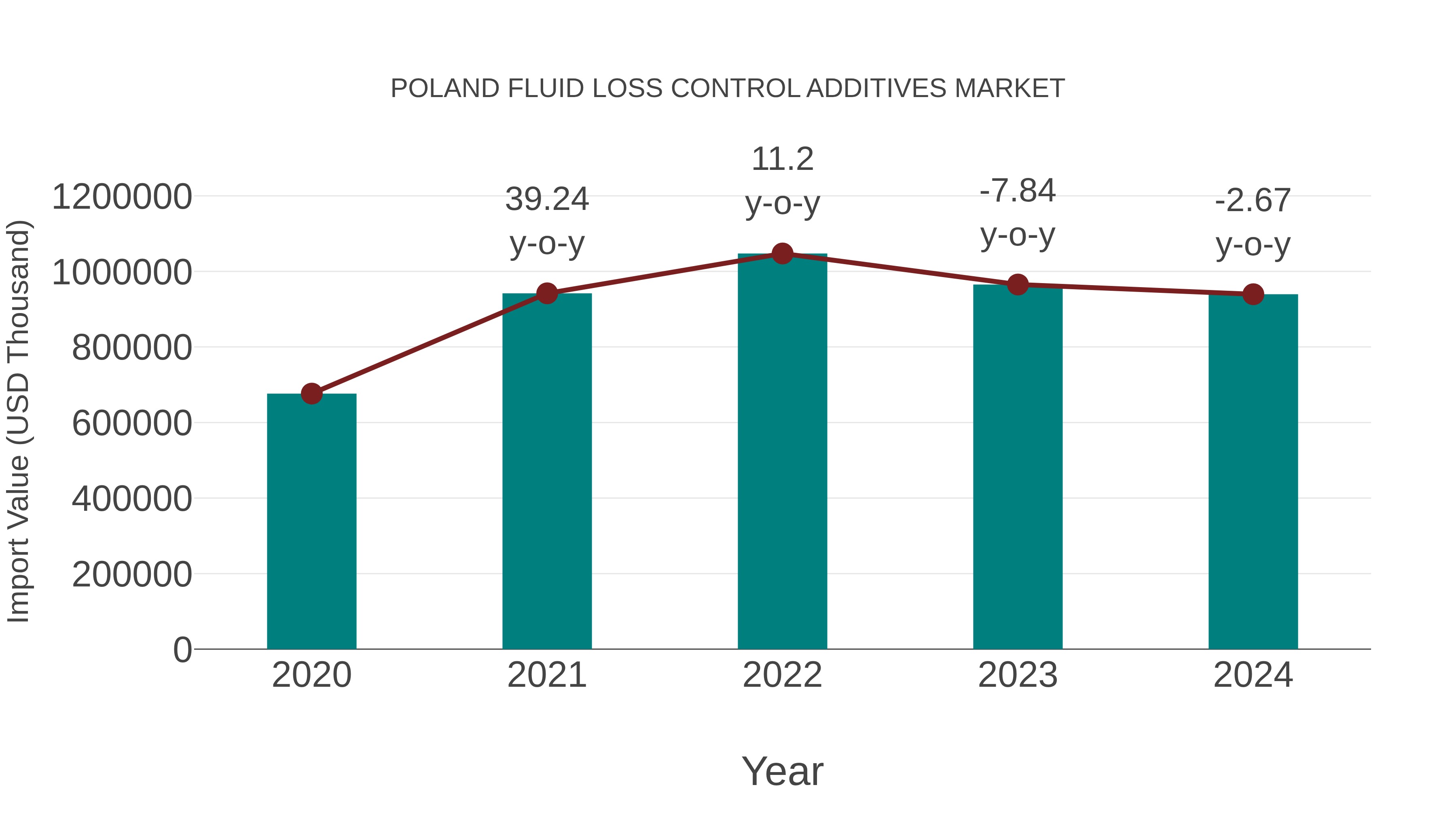  Poland Fluid Loss Control Additives Market: Import Trend Analysis