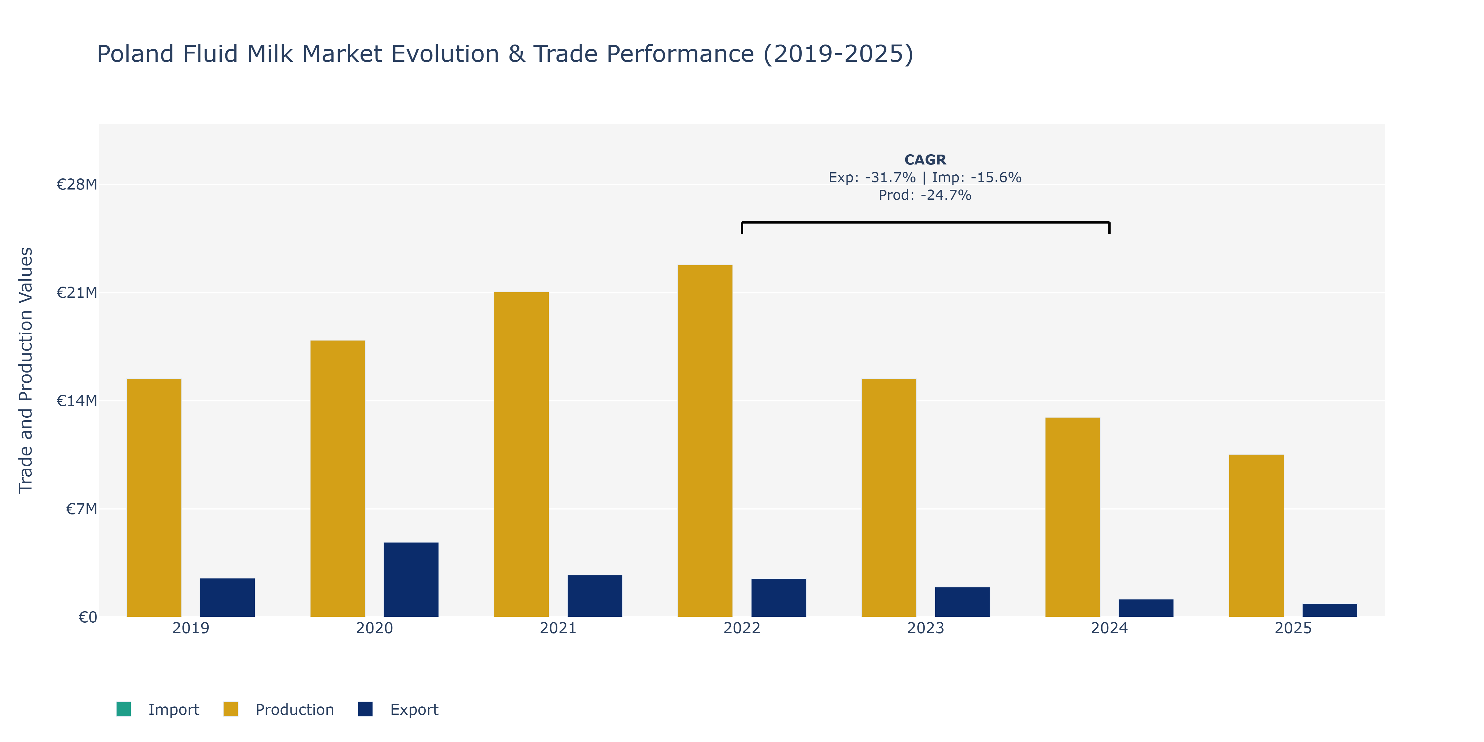 Poland Fluid Milk Market: Production & Trade Performance (2019-2025)
