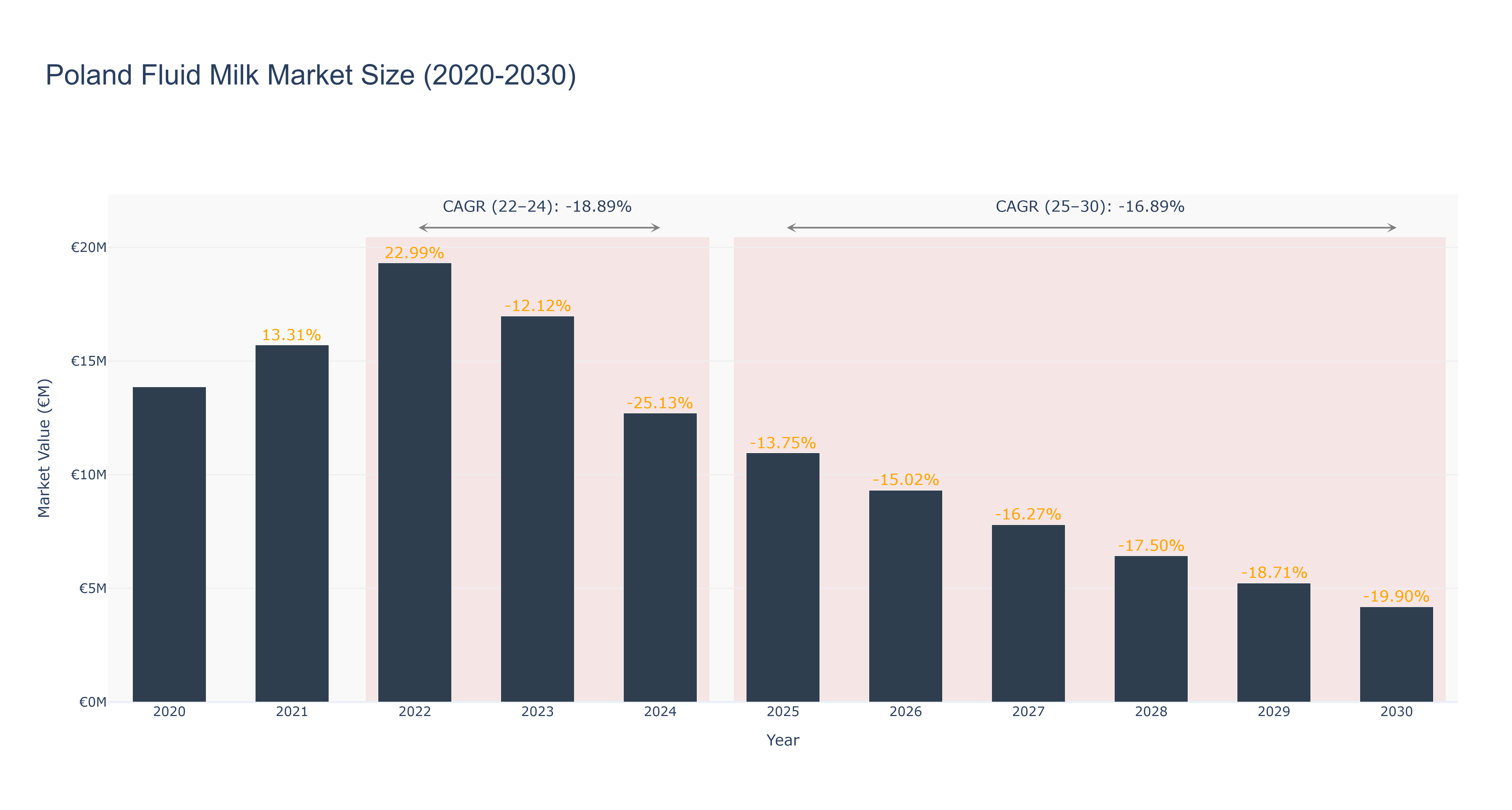 Poland Fluid Milk Market Size (2020-2030)