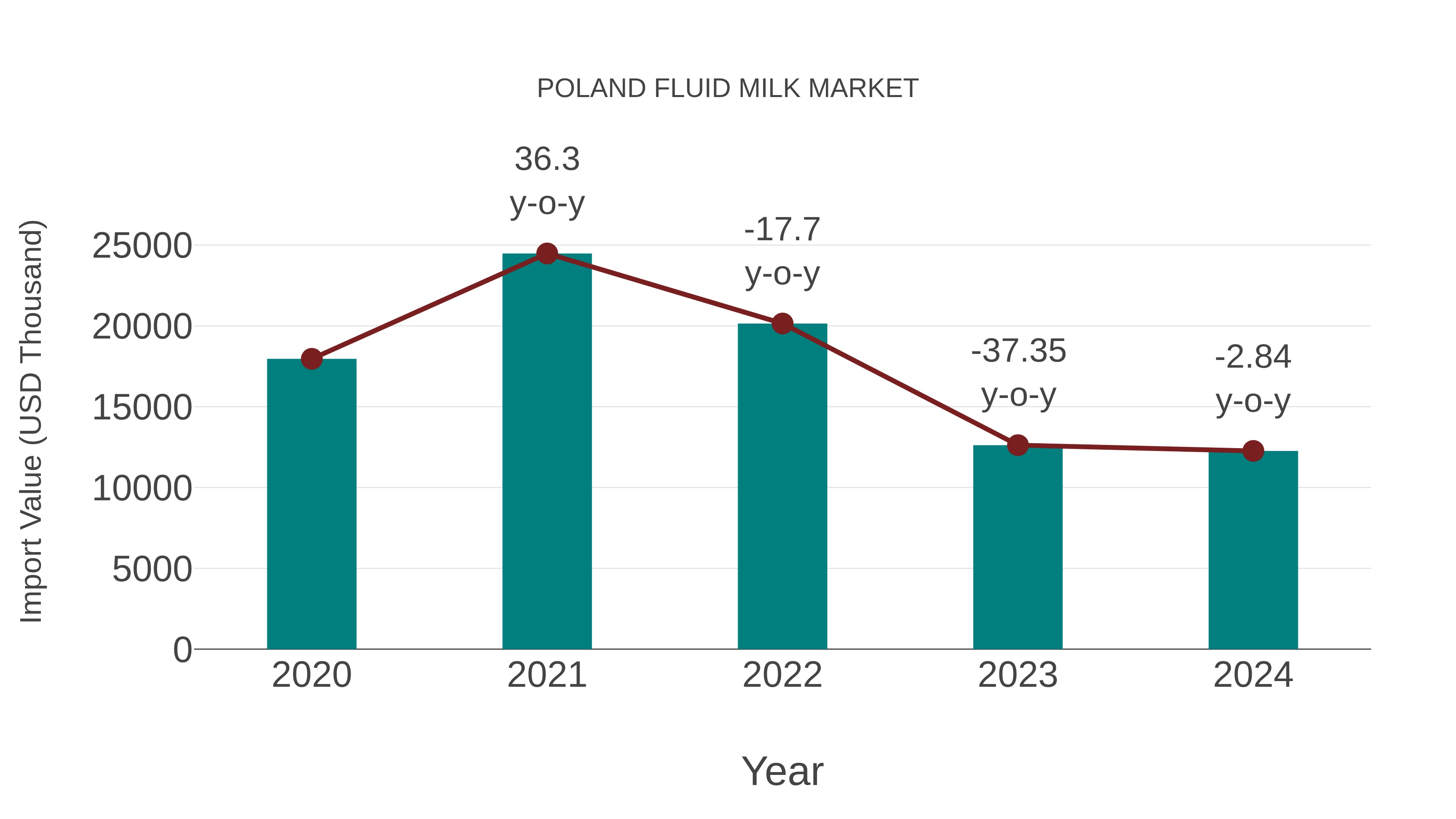  Poland Fluid Milk Market: Import Trend Analysis