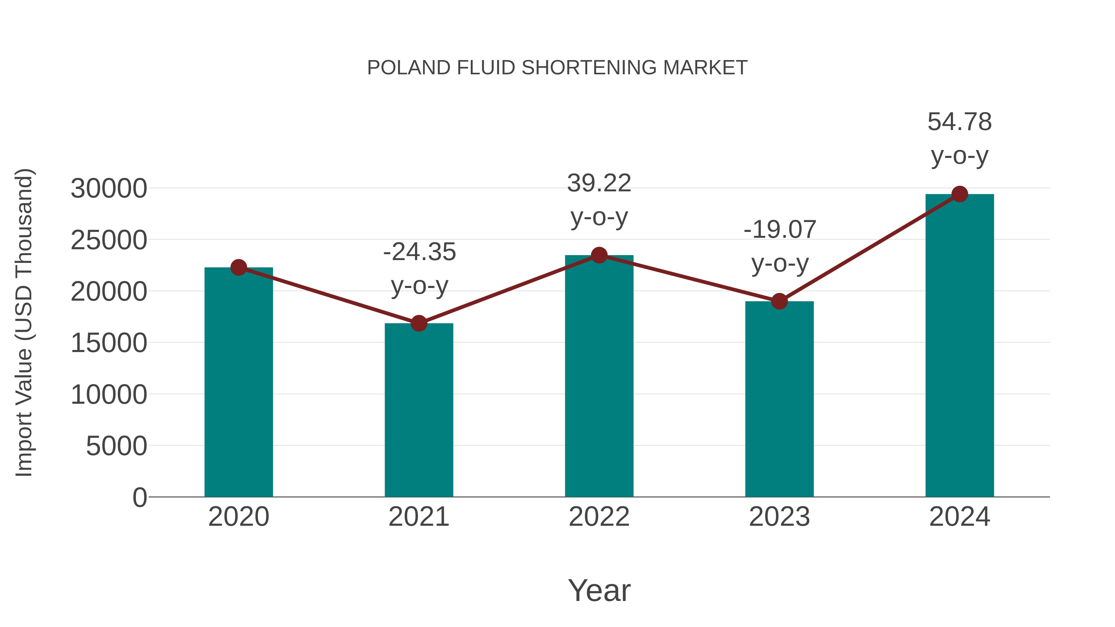  Poland Fluid Shortening Market: Import Trend Analysis