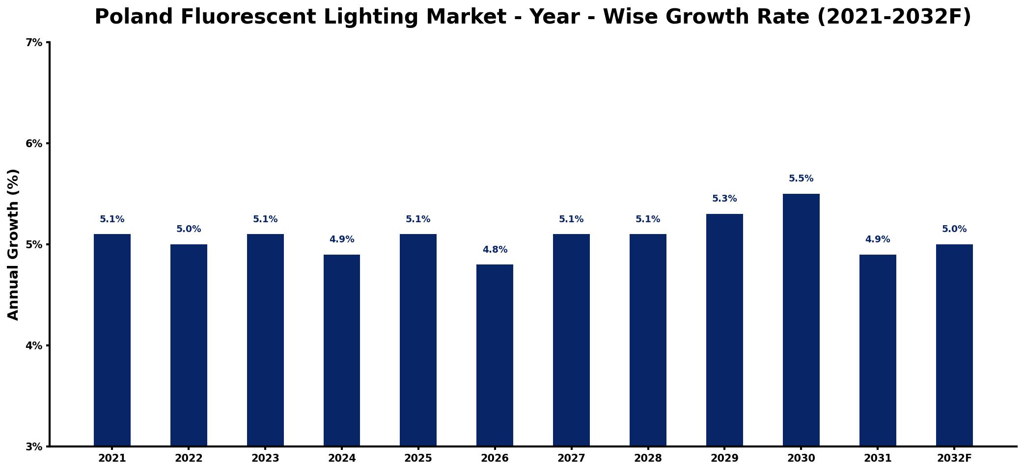 Poland Fluorescent Lighting Market Year-wise Growth Rate and Key Drivers