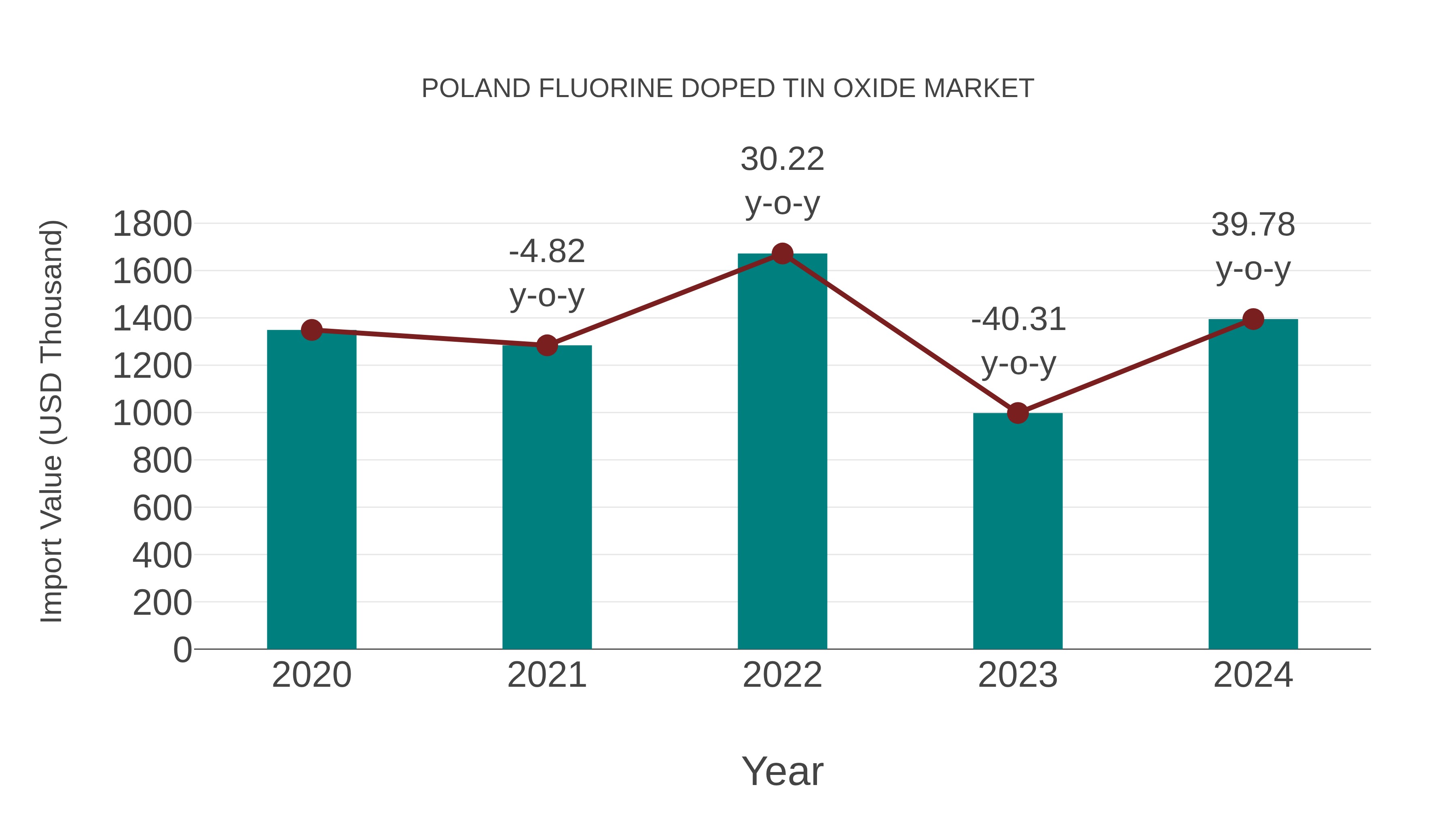  Poland Fluorine Doped Tin Oxide Market: Import Trend Analysis