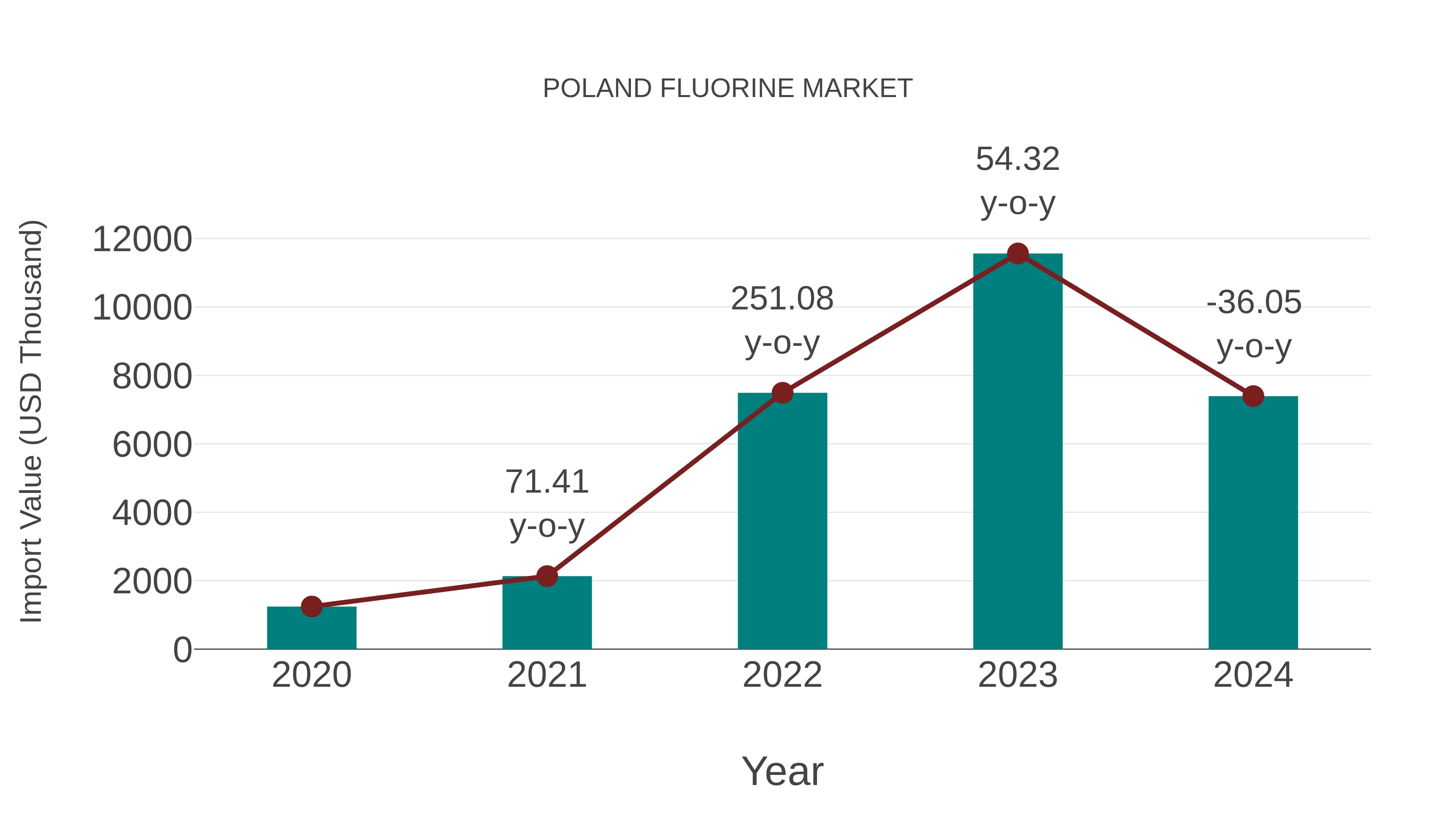  Poland Fluorine Market: Import Trend Analysis