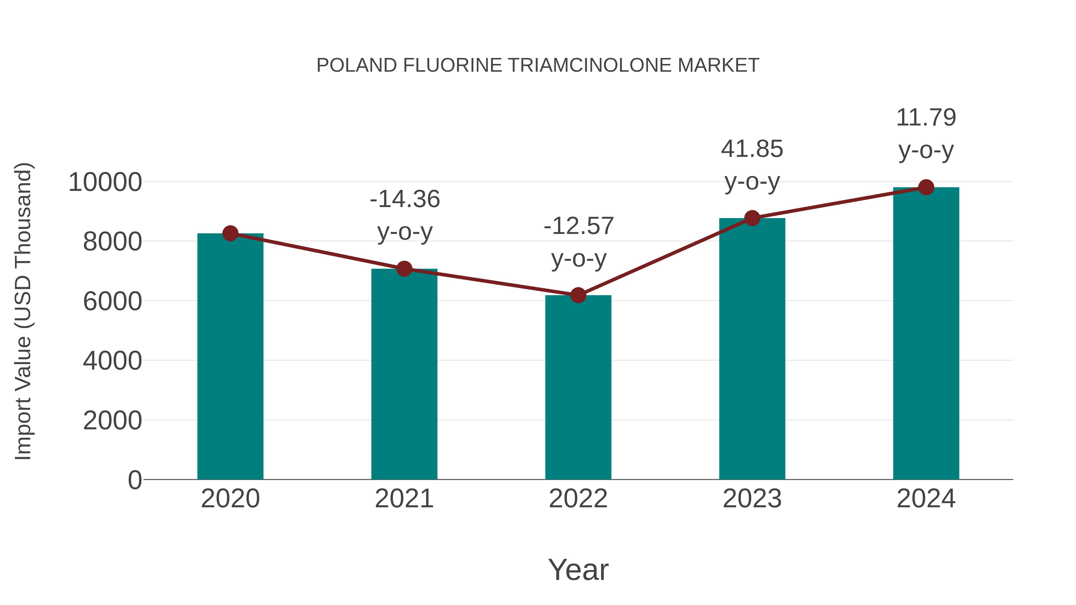  Poland Fluorine Triamcinolone Market: Import Trend Analysis