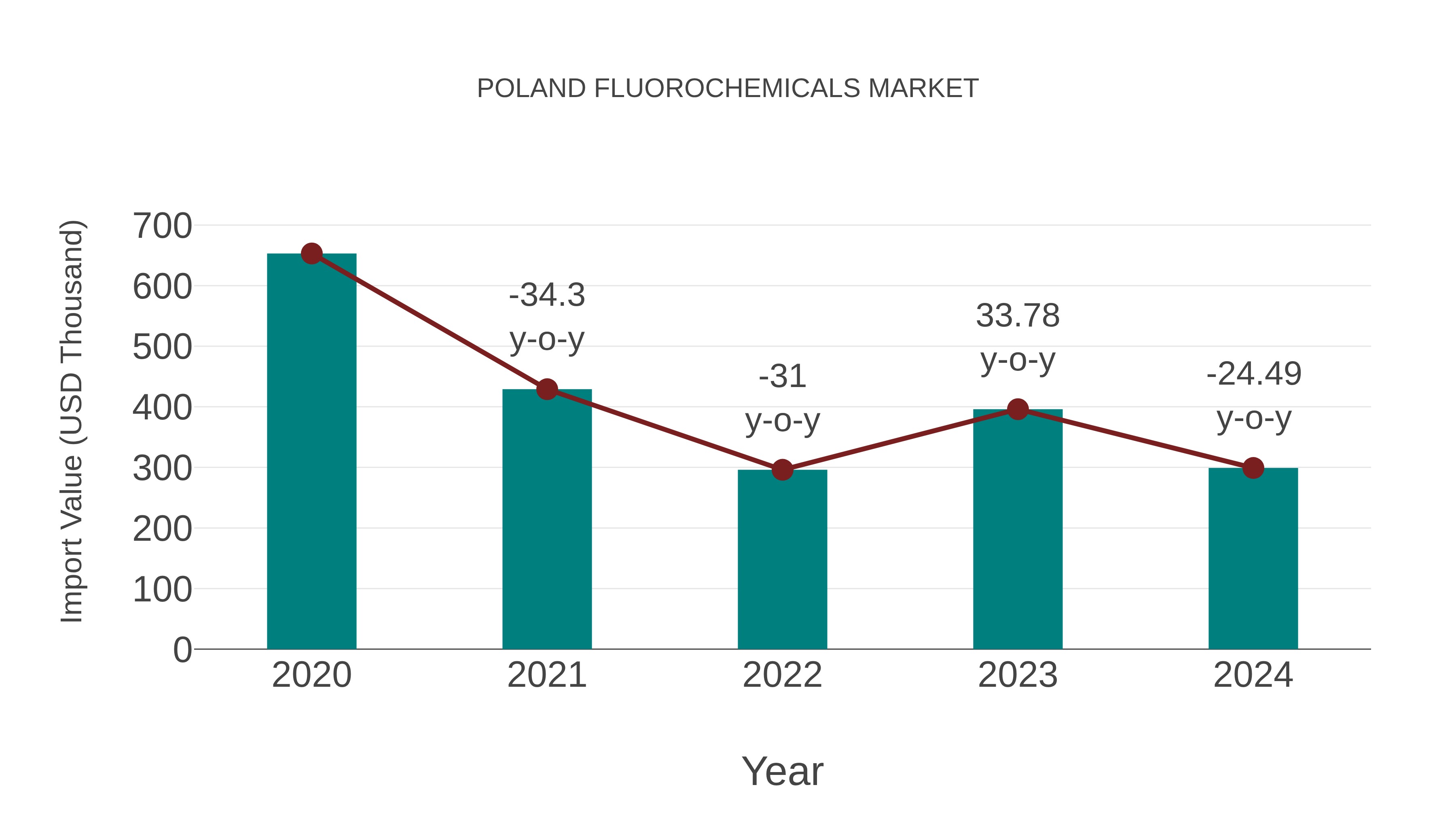  Poland Fluorochemicals Market: Import Trend Analysis