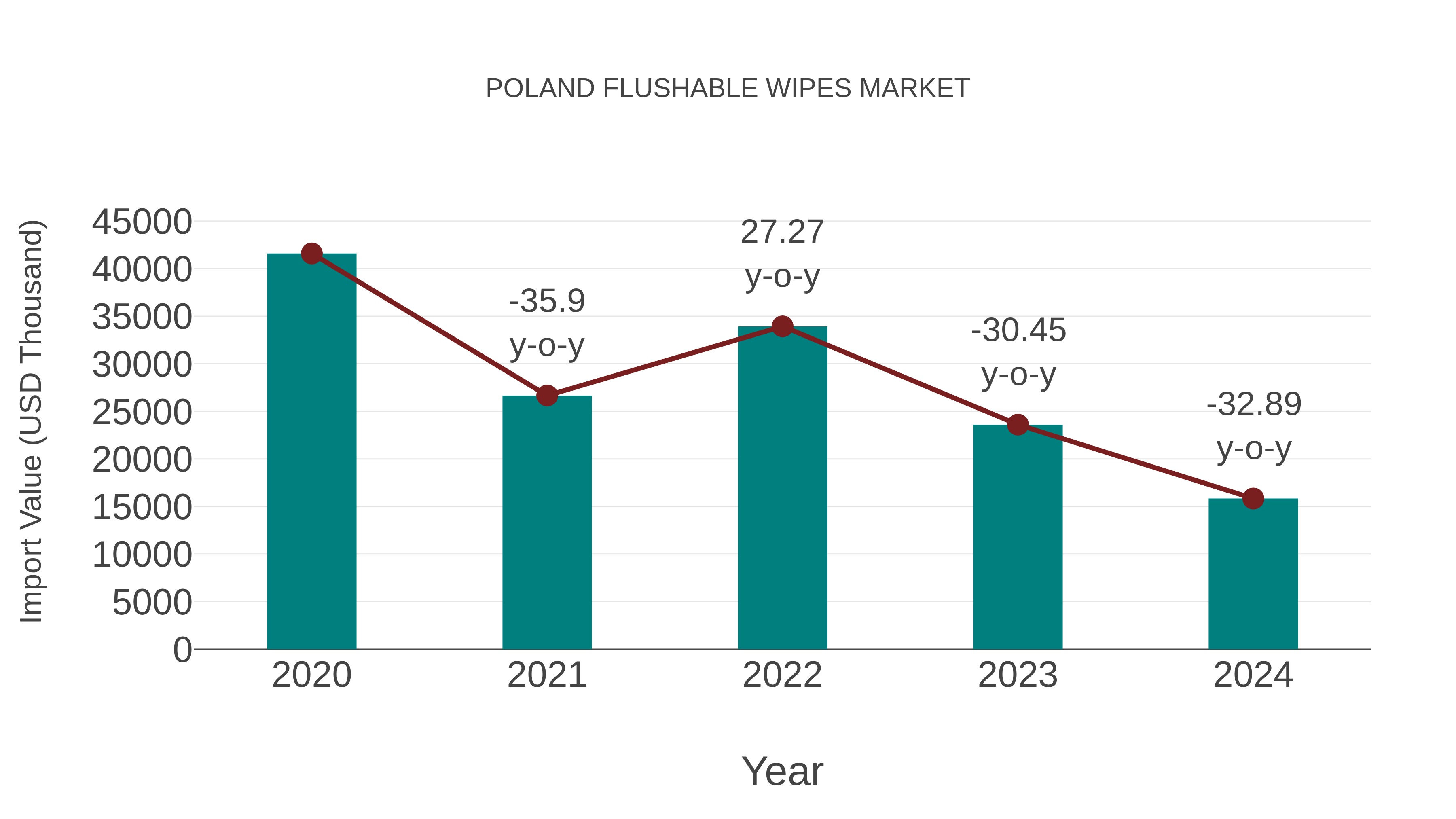  Poland Flushable Wipes Market: Import Trend Analysis