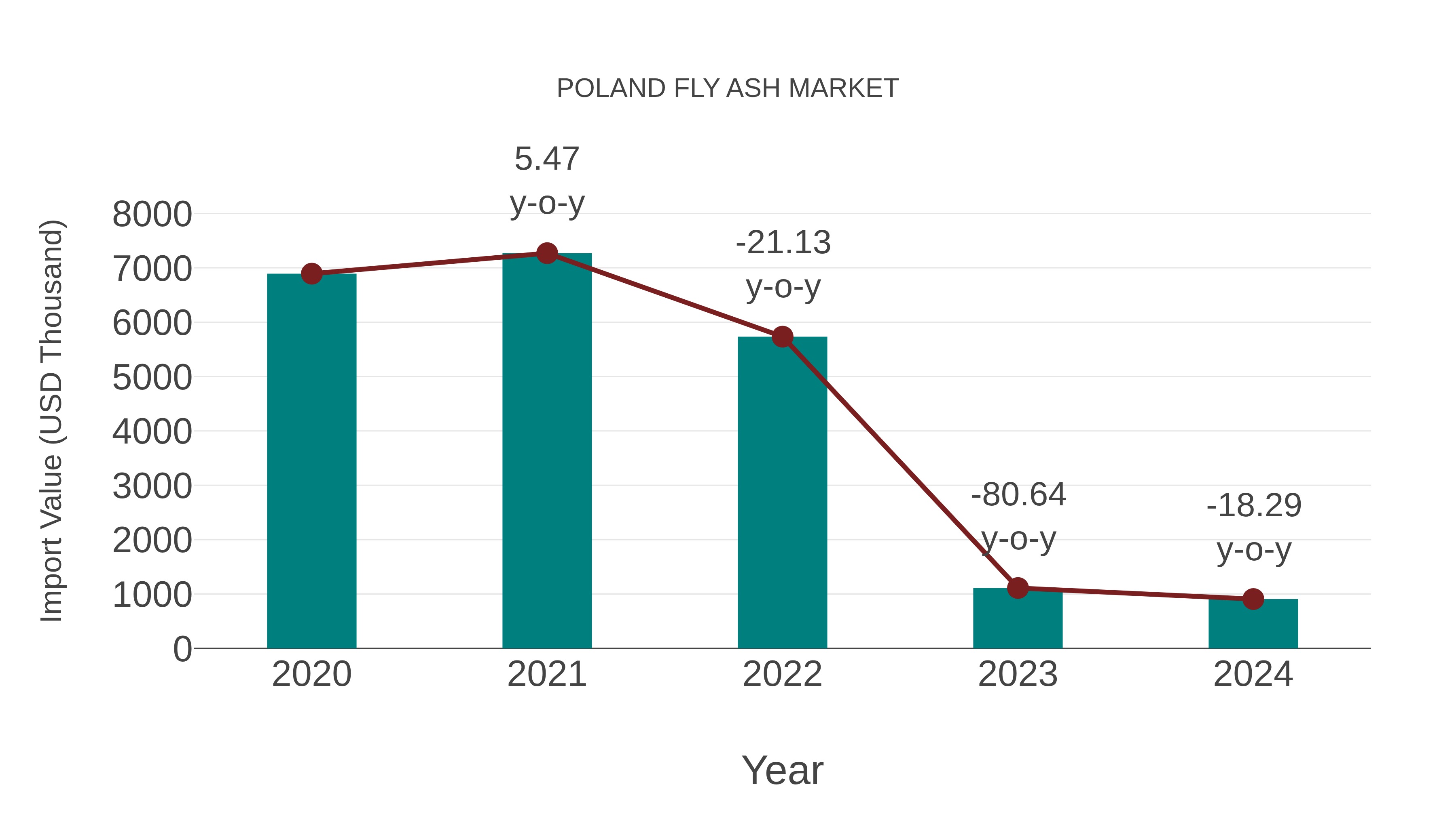  Poland Fly Ash Market: Import Trend Analysis