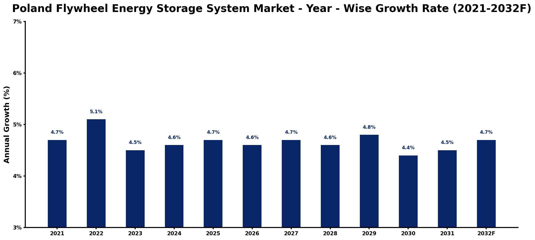 Poland Flywheel Energy Storage System Market Year-wise Growth Rate and Key Drivers