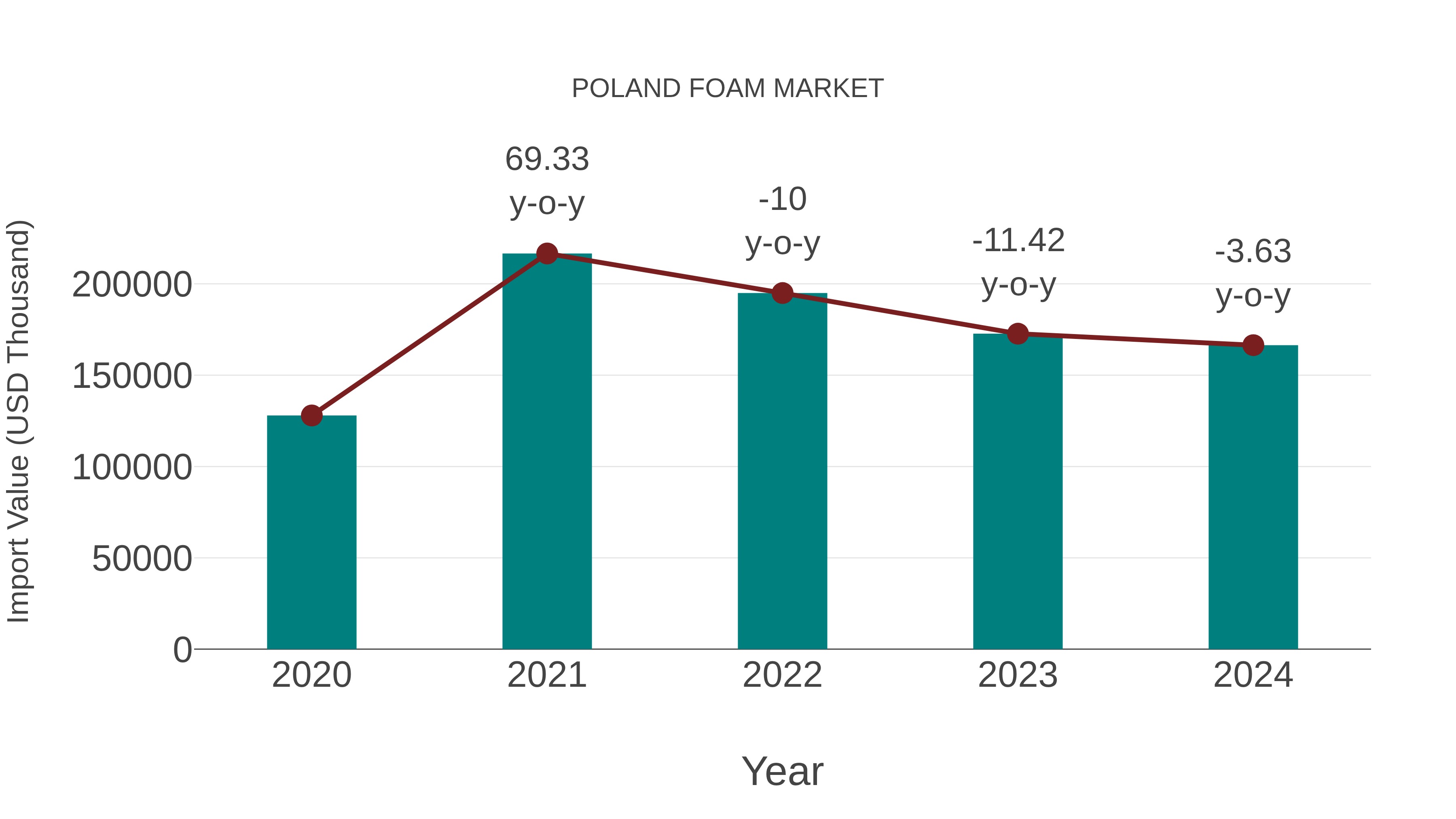  Poland Foam Market: Import Trend Analysis