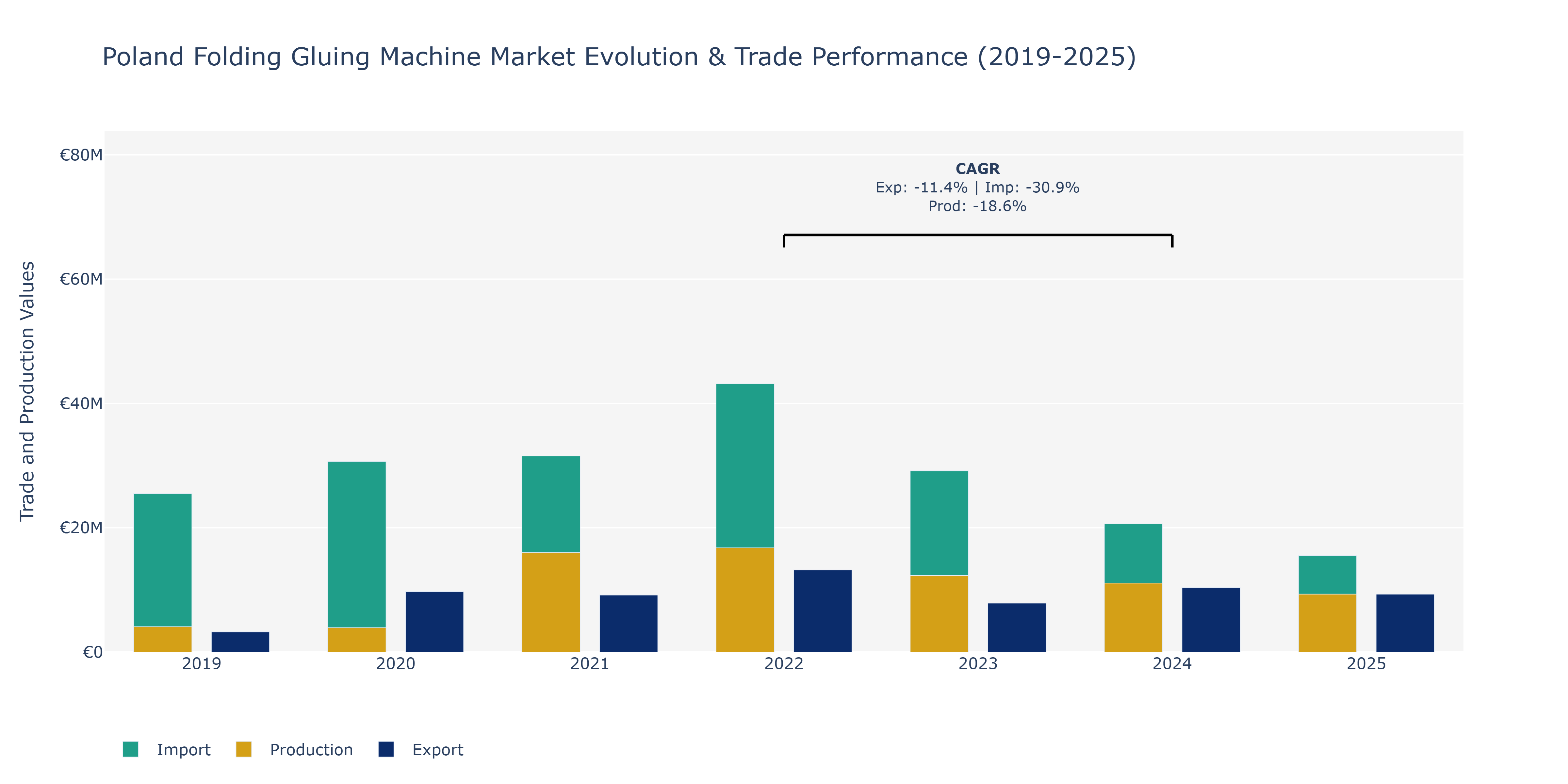 Poland Folding Gluing Machine Market: Production & Trade Performance (2019-2025)
