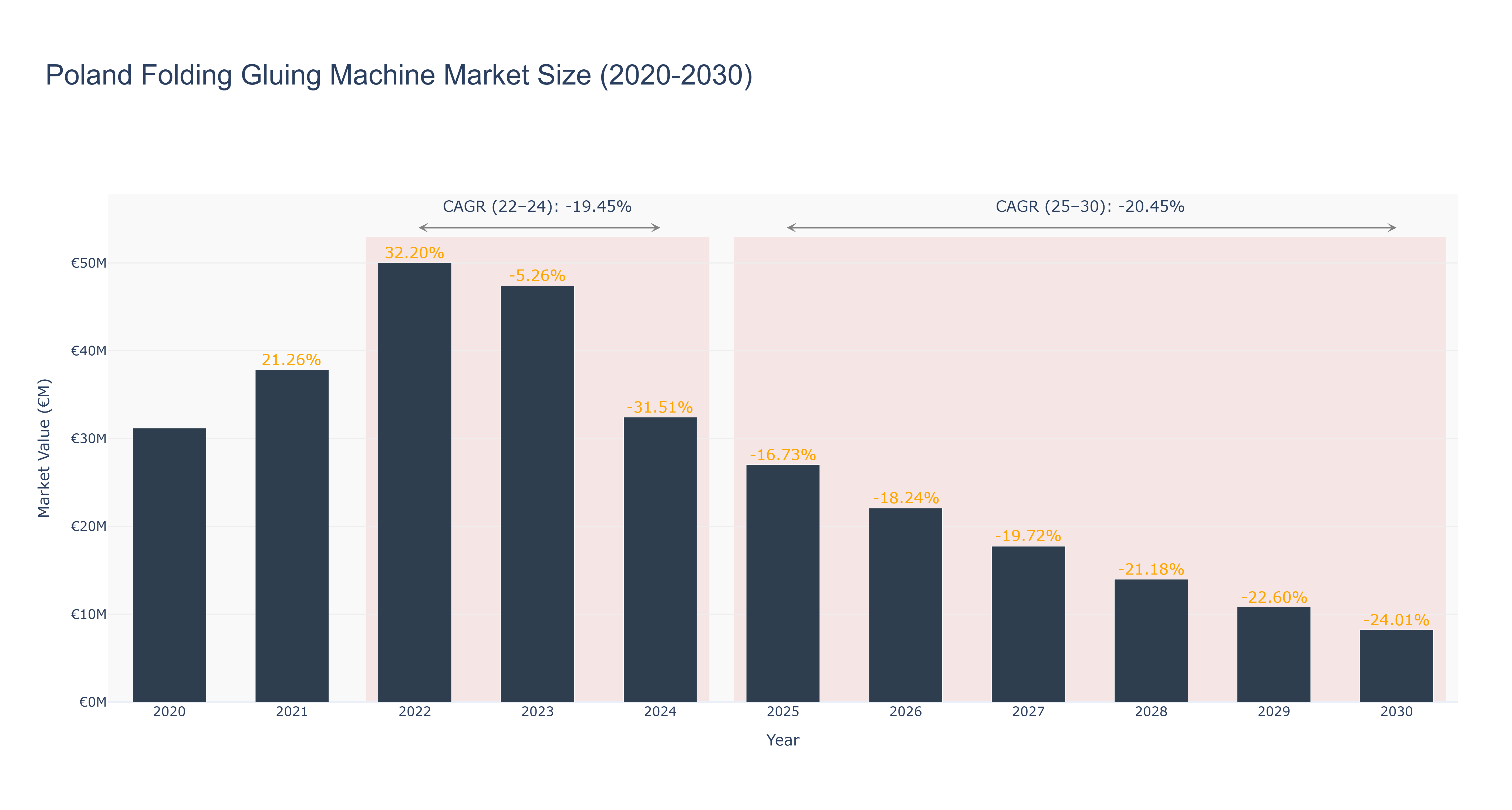 Poland Folding Gluing Machine Market Size (2020-2030)