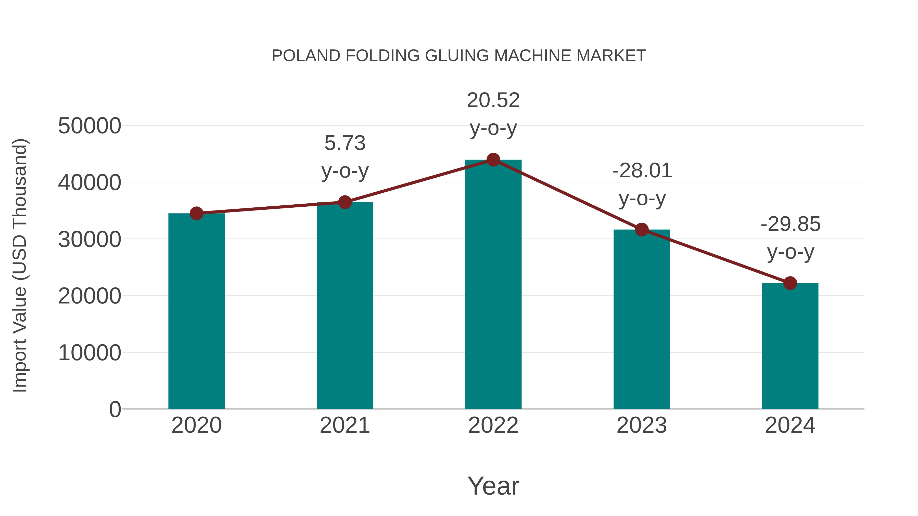  Poland Folding Gluing Machine Market: Import Trend Analysis