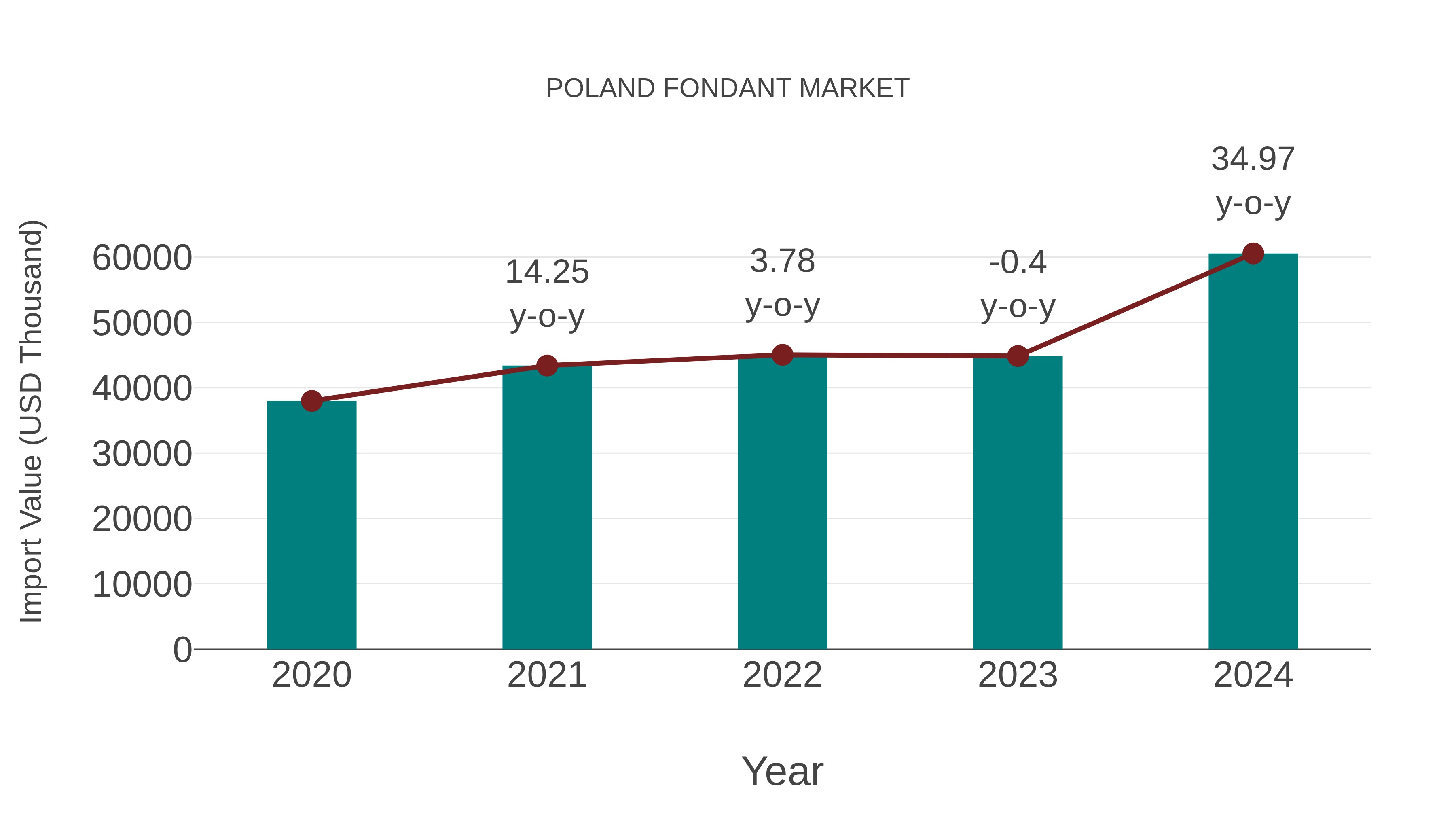  Poland Fondant Market: Import Trend Analysis