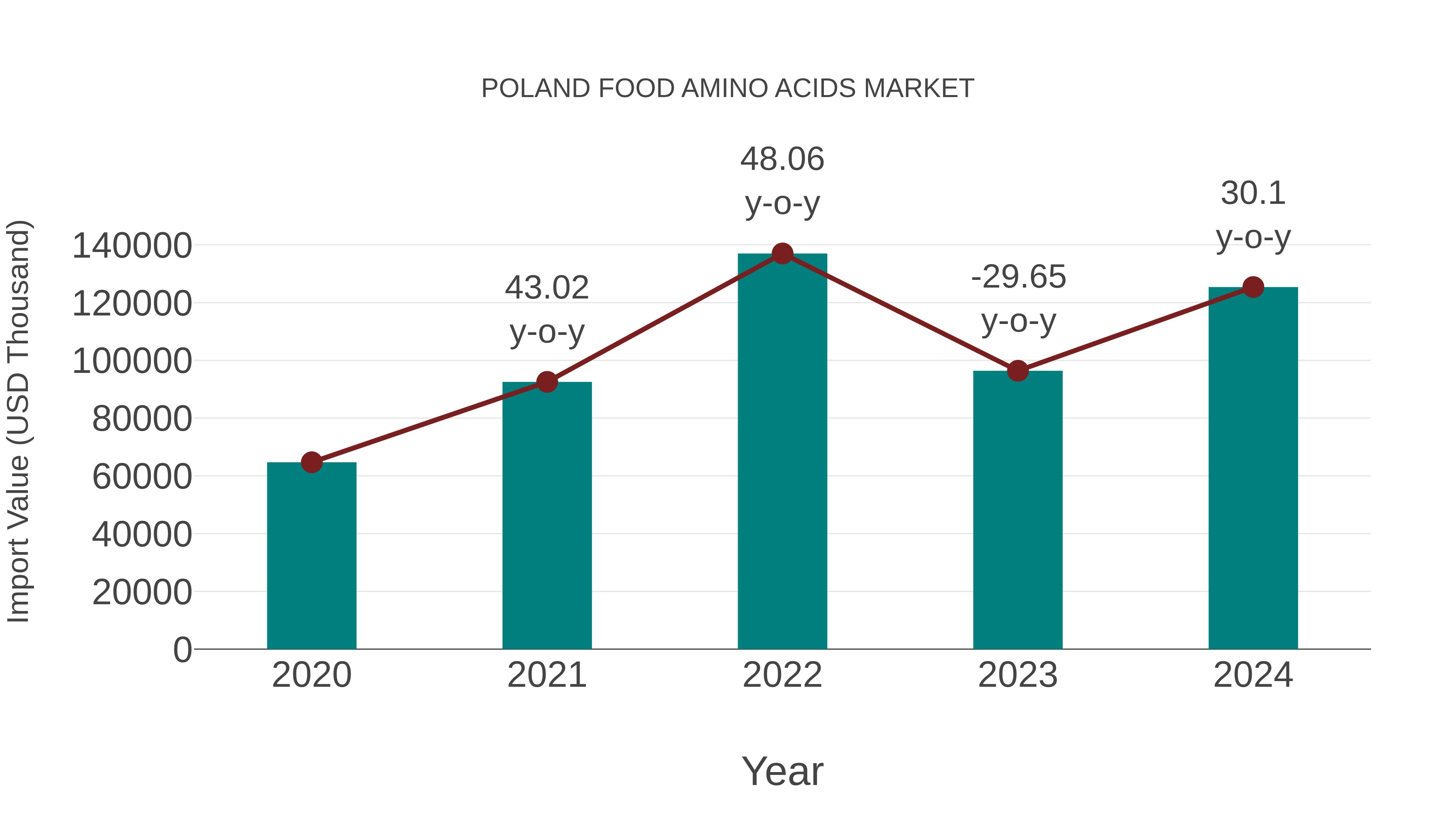  Poland Food Amino Acids Market: Import Trend Analysis