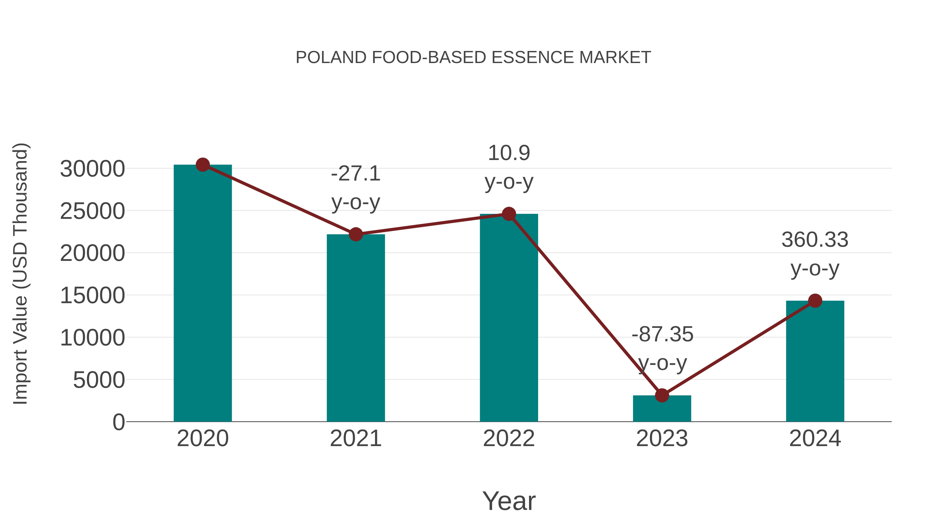  Poland Food-based Essence Market: Import Trend Analysis