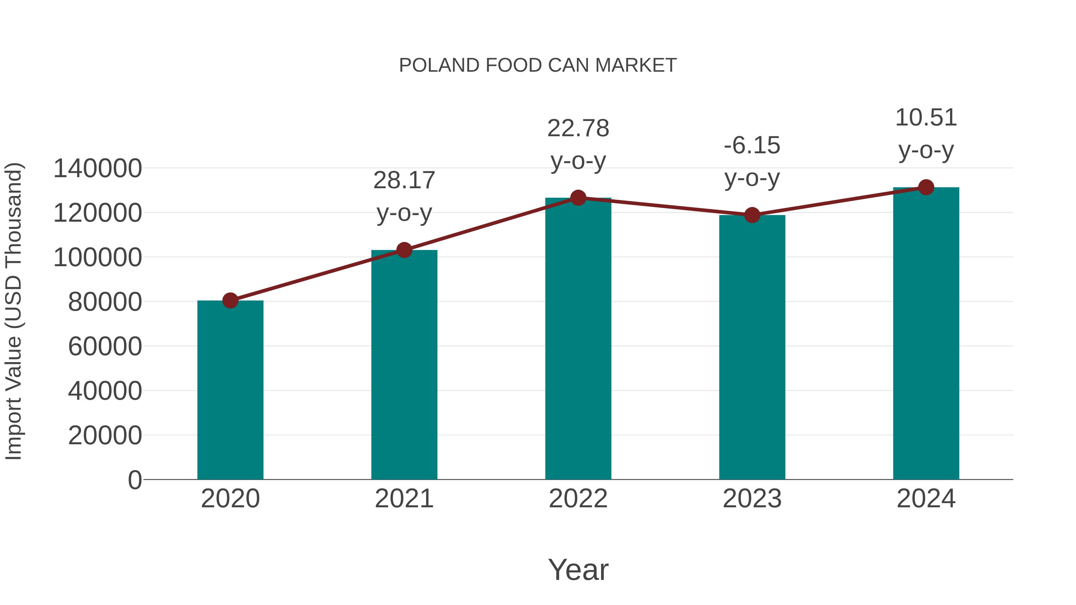  Poland Food Can Market: Import Trend Analysis