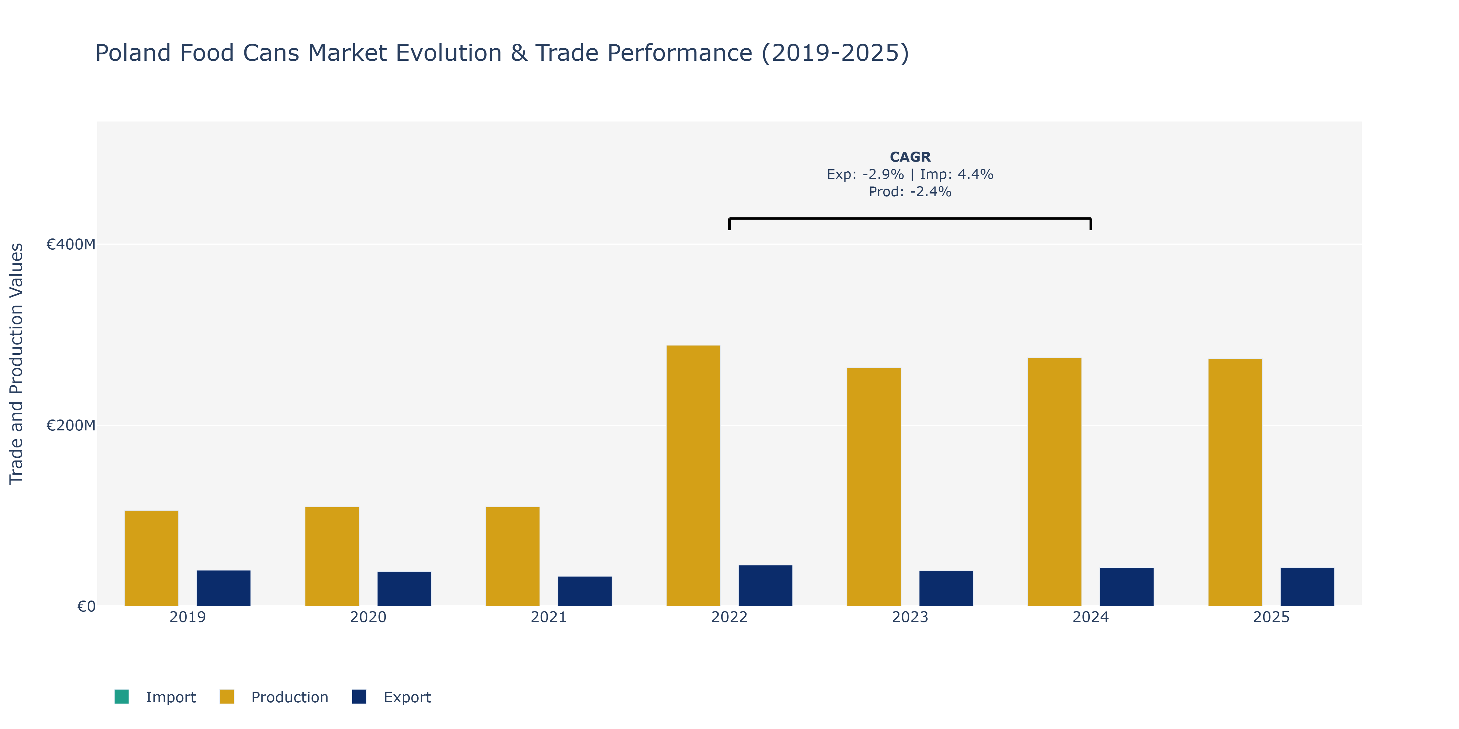 Poland Food Cans Market: Production & Trade Performance (2019-2025)