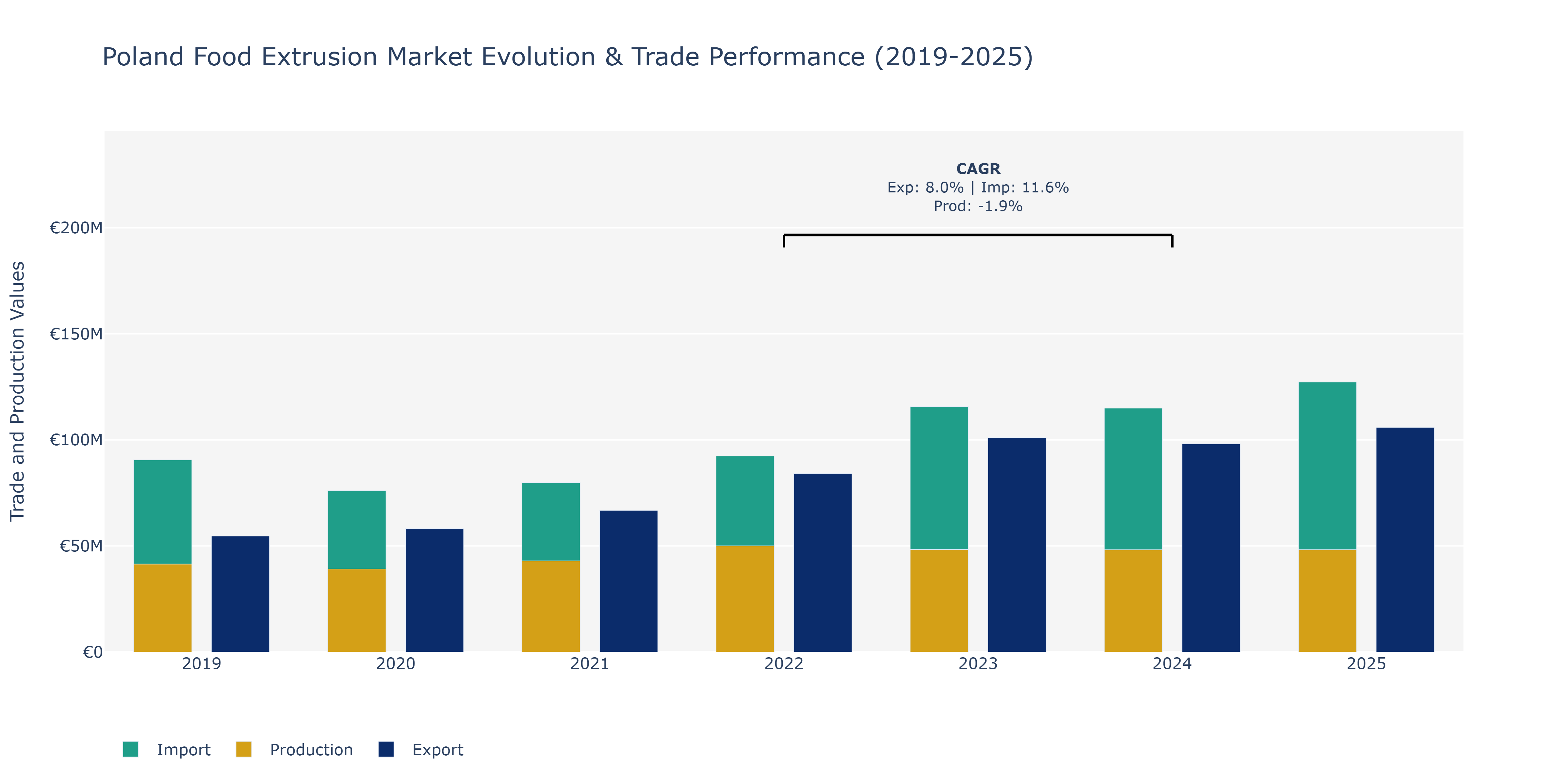 Poland Food Extrusion Market: Production & Trade Performance (2019-2025)