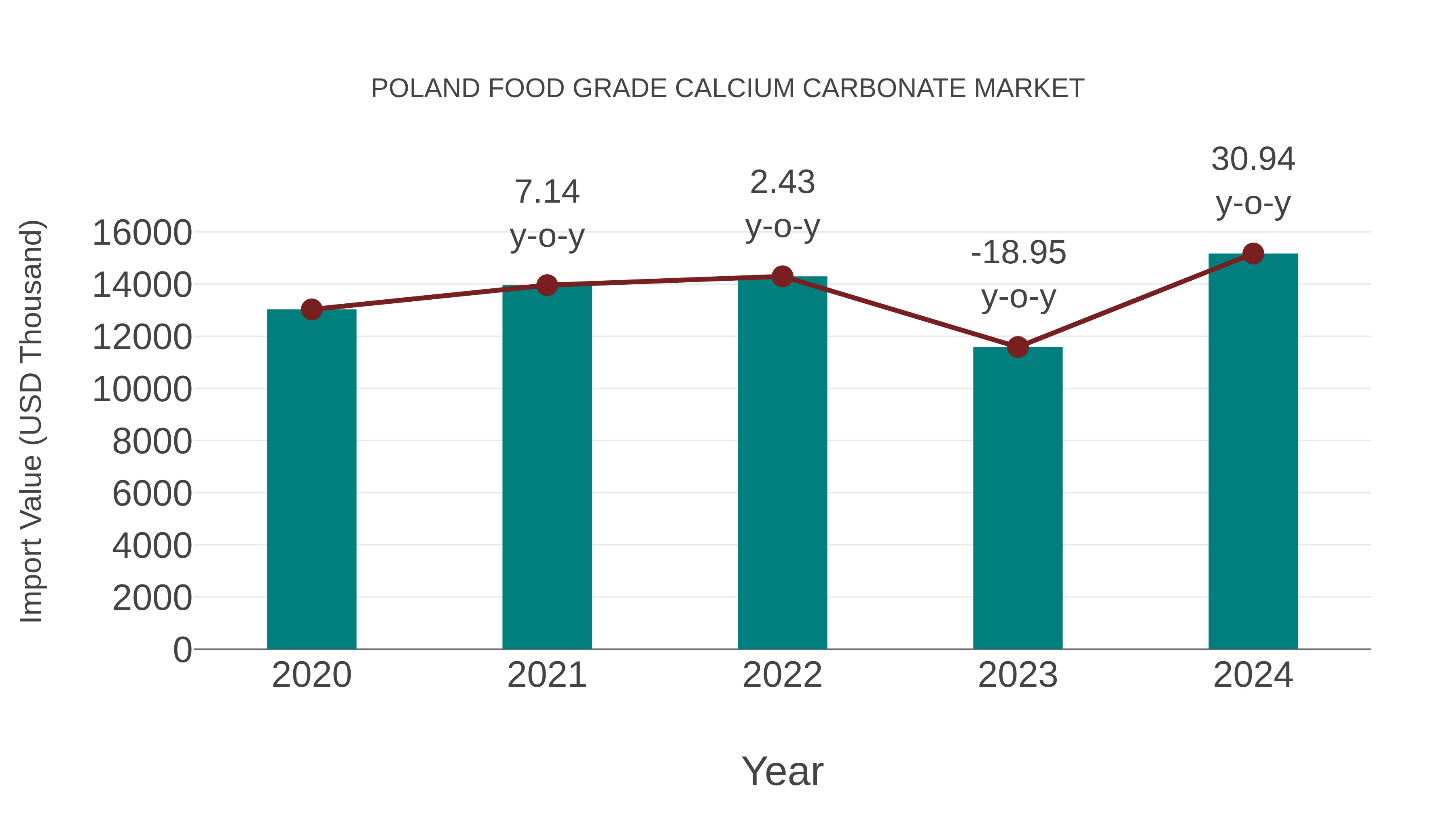 Poland Food Grade Calcium Carbonate Market: Import Trend Analysis