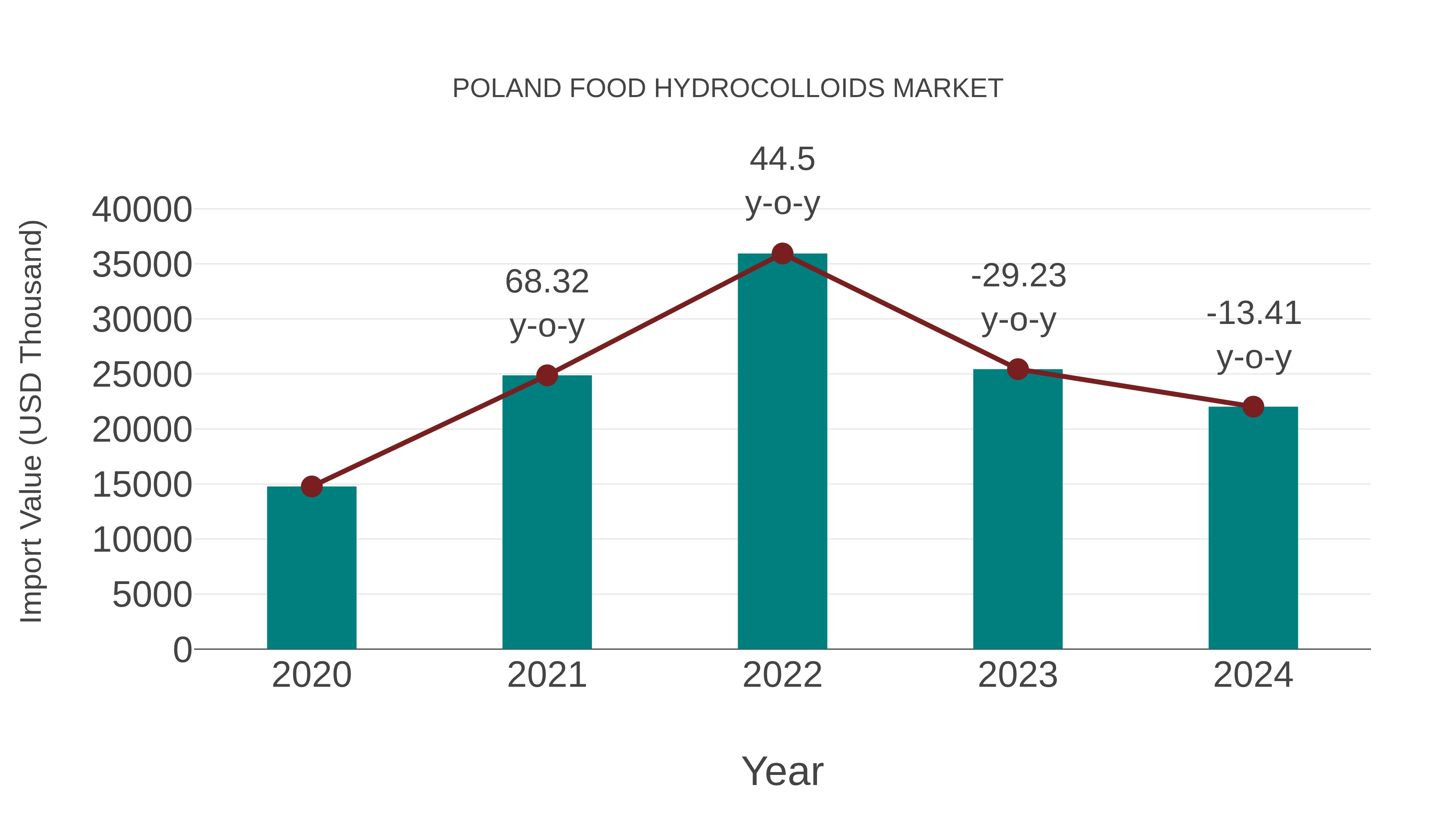 Poland Food Hydrocolloids Market: Import Trend Analysis