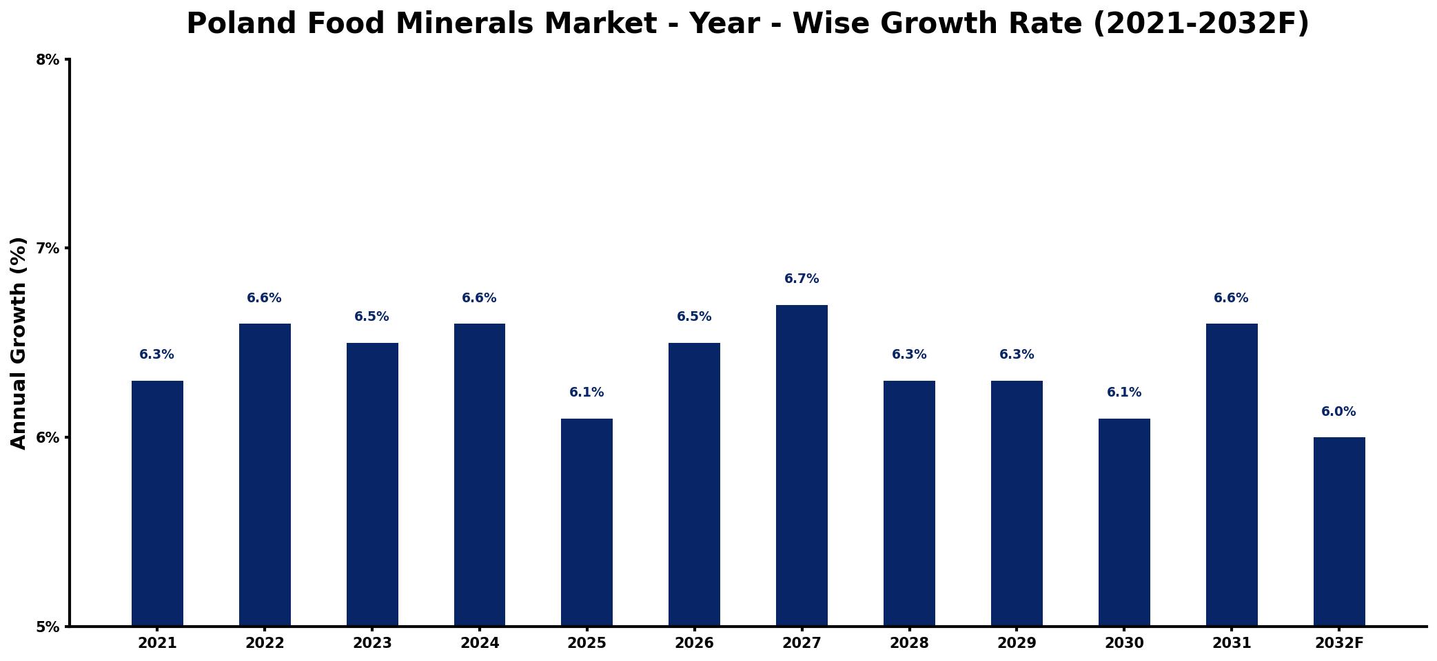 Poland Food Minerals Market Year-wise Growth Rate and Key Drivers