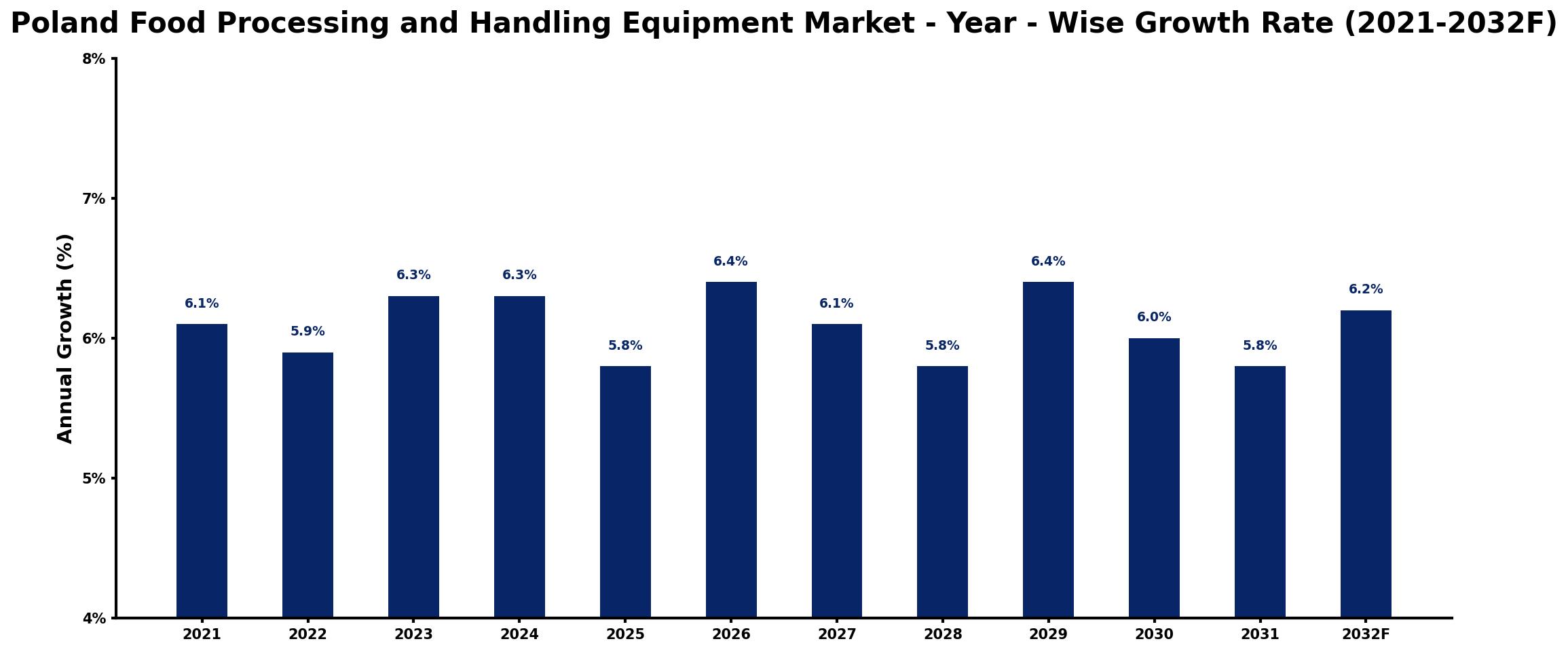 Poland Food Processing and Handling Equipment Market Year-wise Growth Rate and Key Drivers