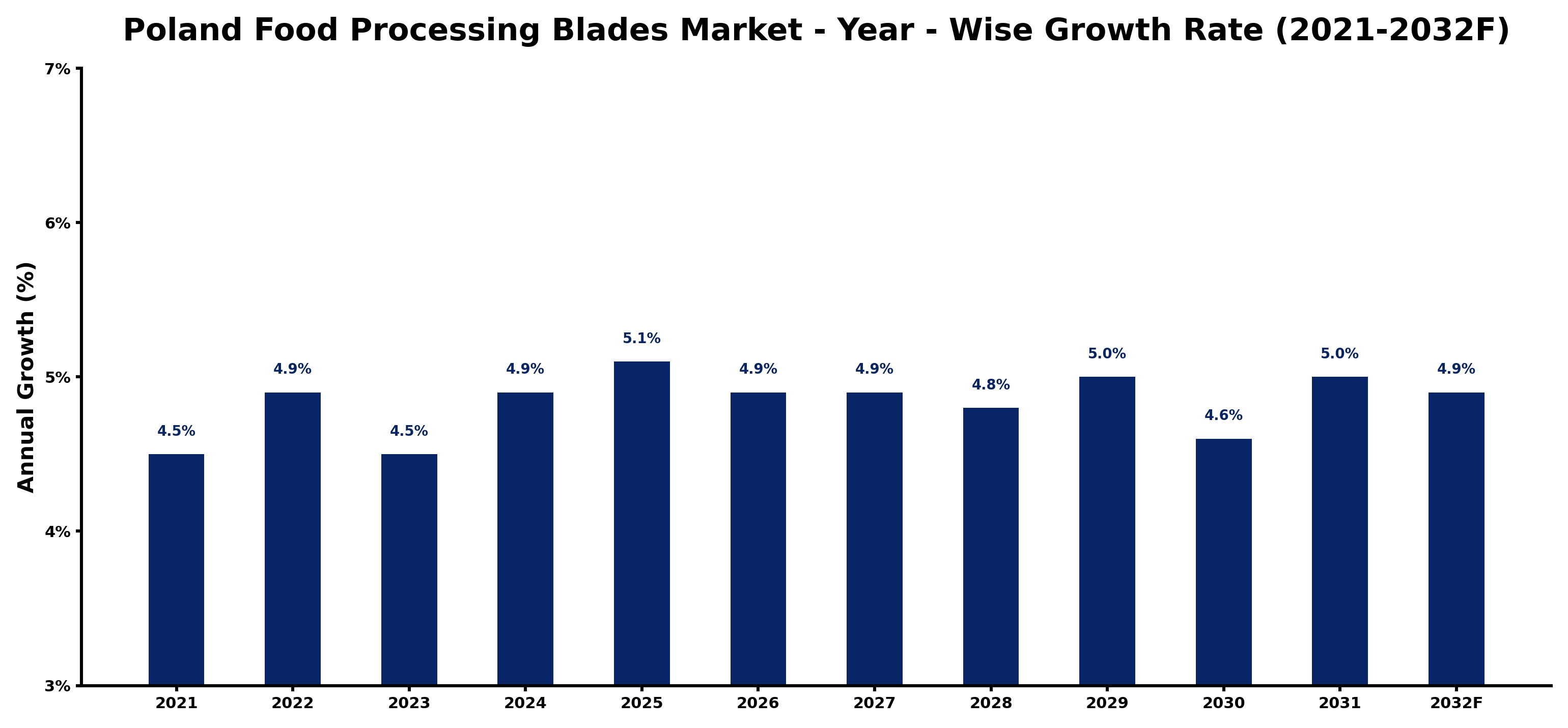 Poland Food Processing Blades Market Year-wise Growth Rate and Key Drivers