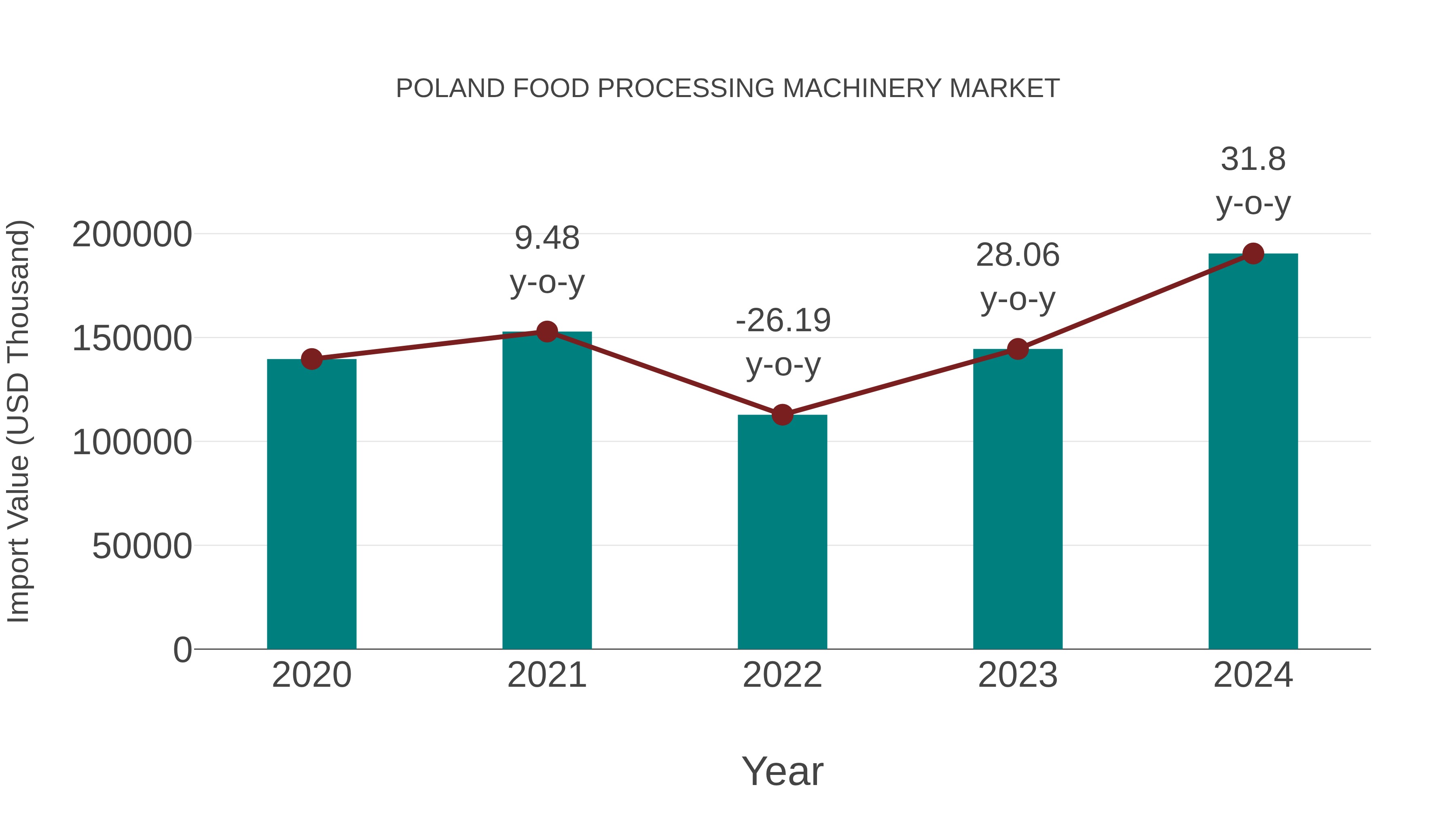 Poland Food Processing Machinery Market: Import Trend Analysis