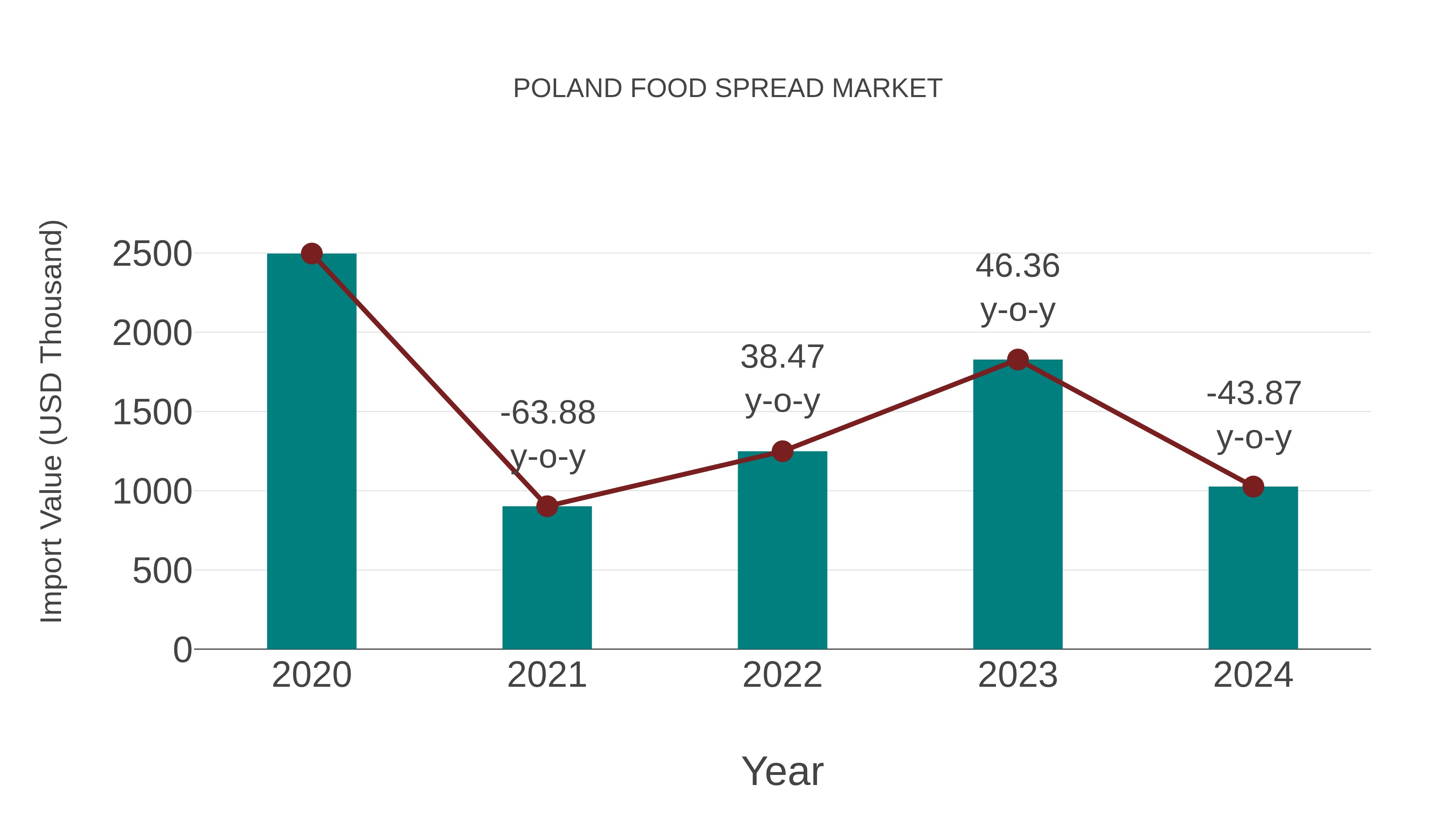  Poland Food Spread Market: Import Trend Analysis