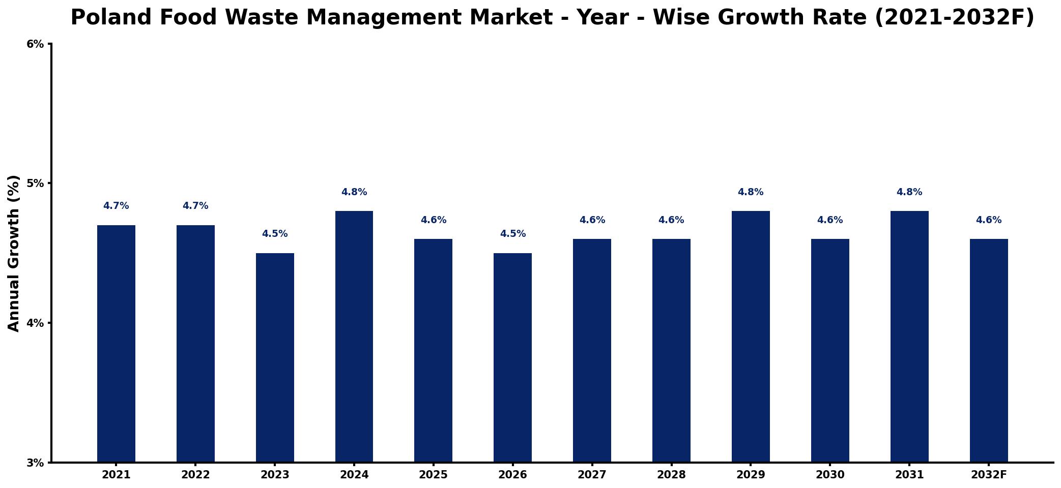 Poland Food Waste Management Market Year-wise Growth Rate and Key Drivers