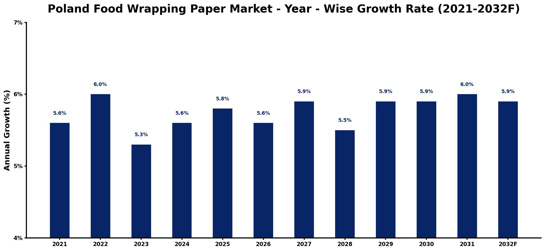 Poland Food Wrapping Paper Market Year-wise Growth Rate and Key Drivers