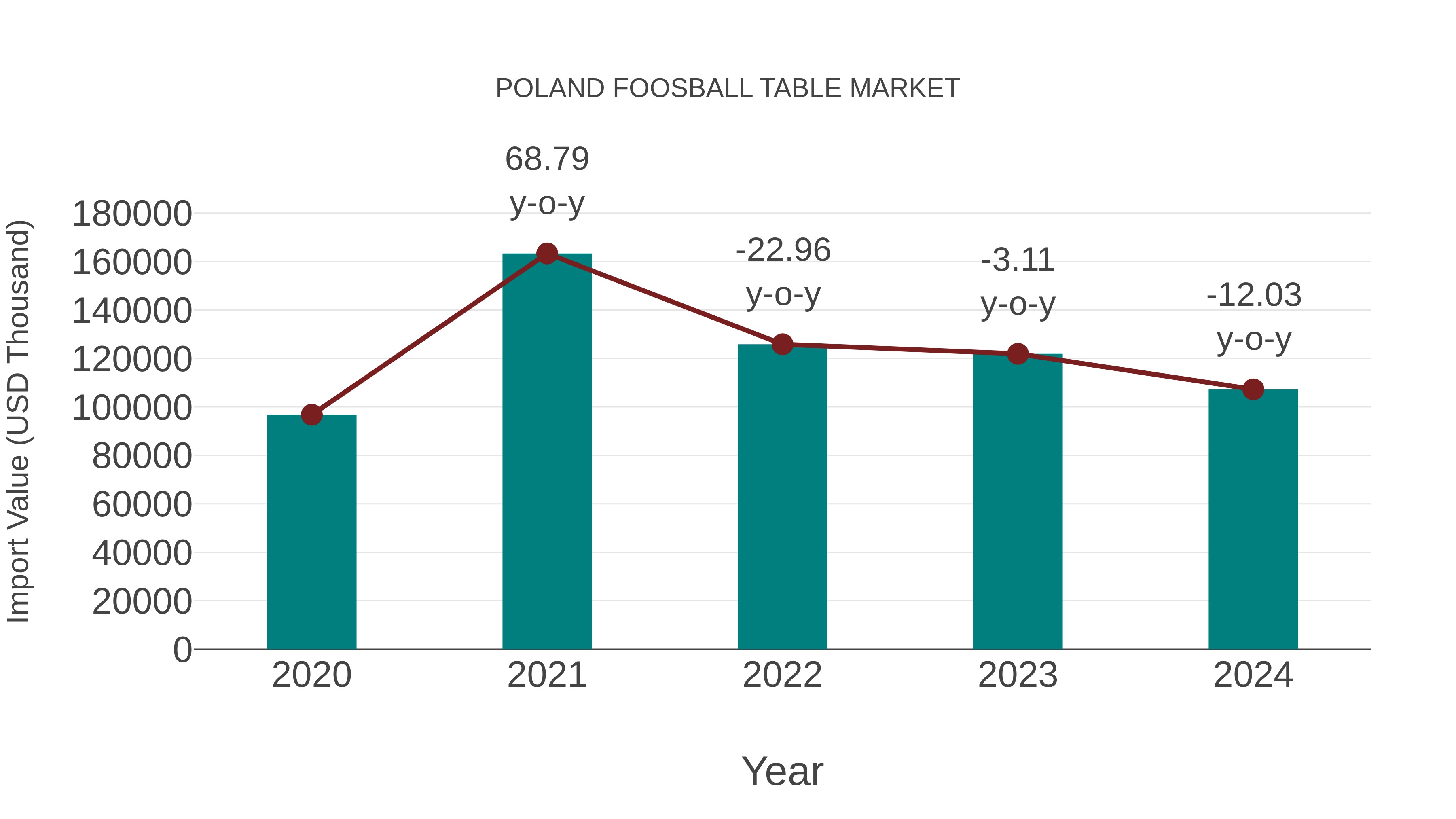  Poland Foosball Table Market: Import Trend Analysis