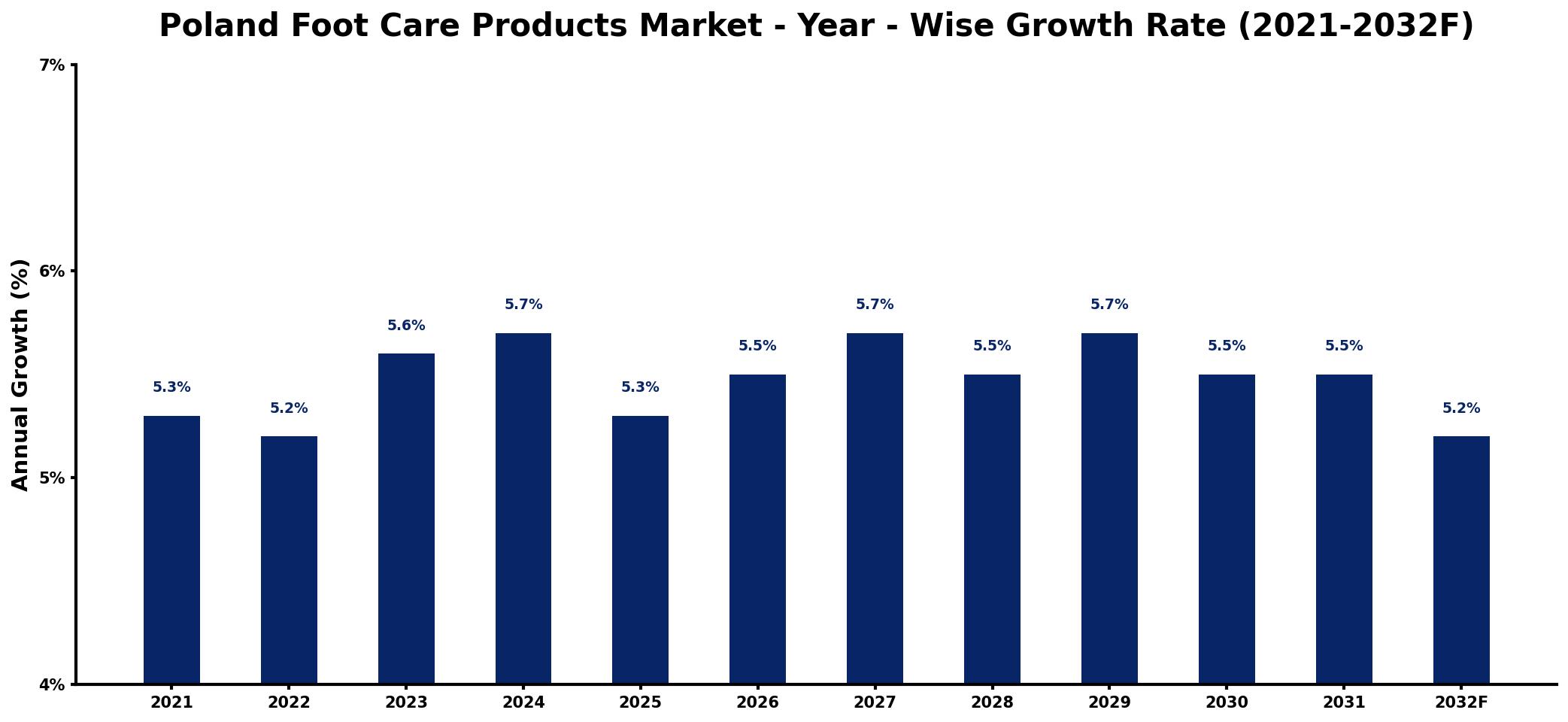 Poland Foot Care Products Market Year-wise Growth Rate and Key Drivers