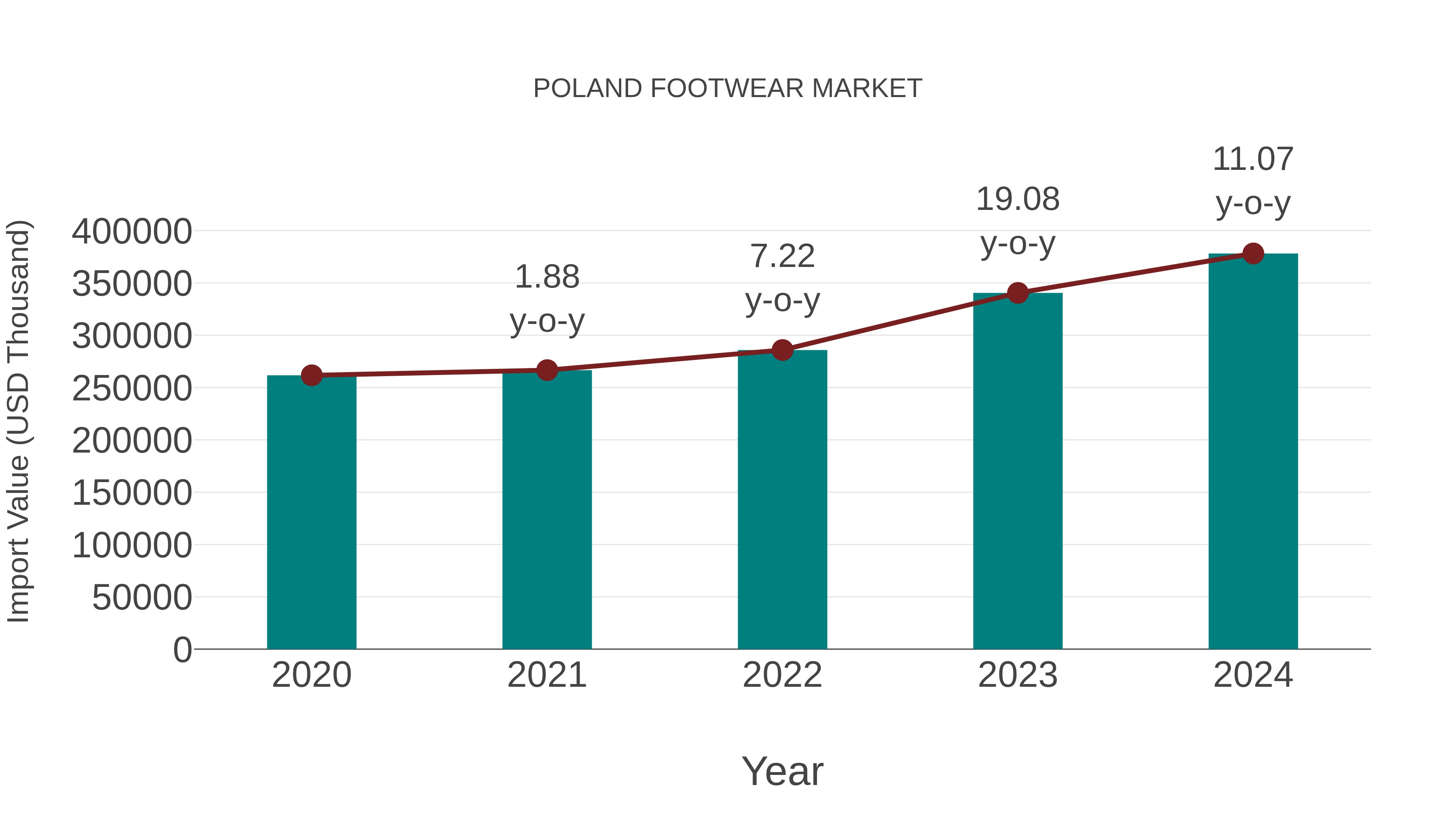  Poland Footwear Market: Import Trend Analysis