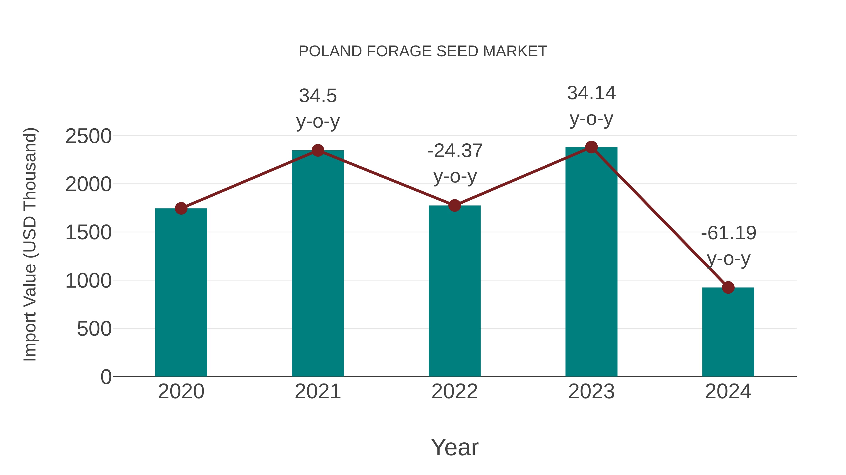  Poland Forage Seed Market: Import Trend Analysis