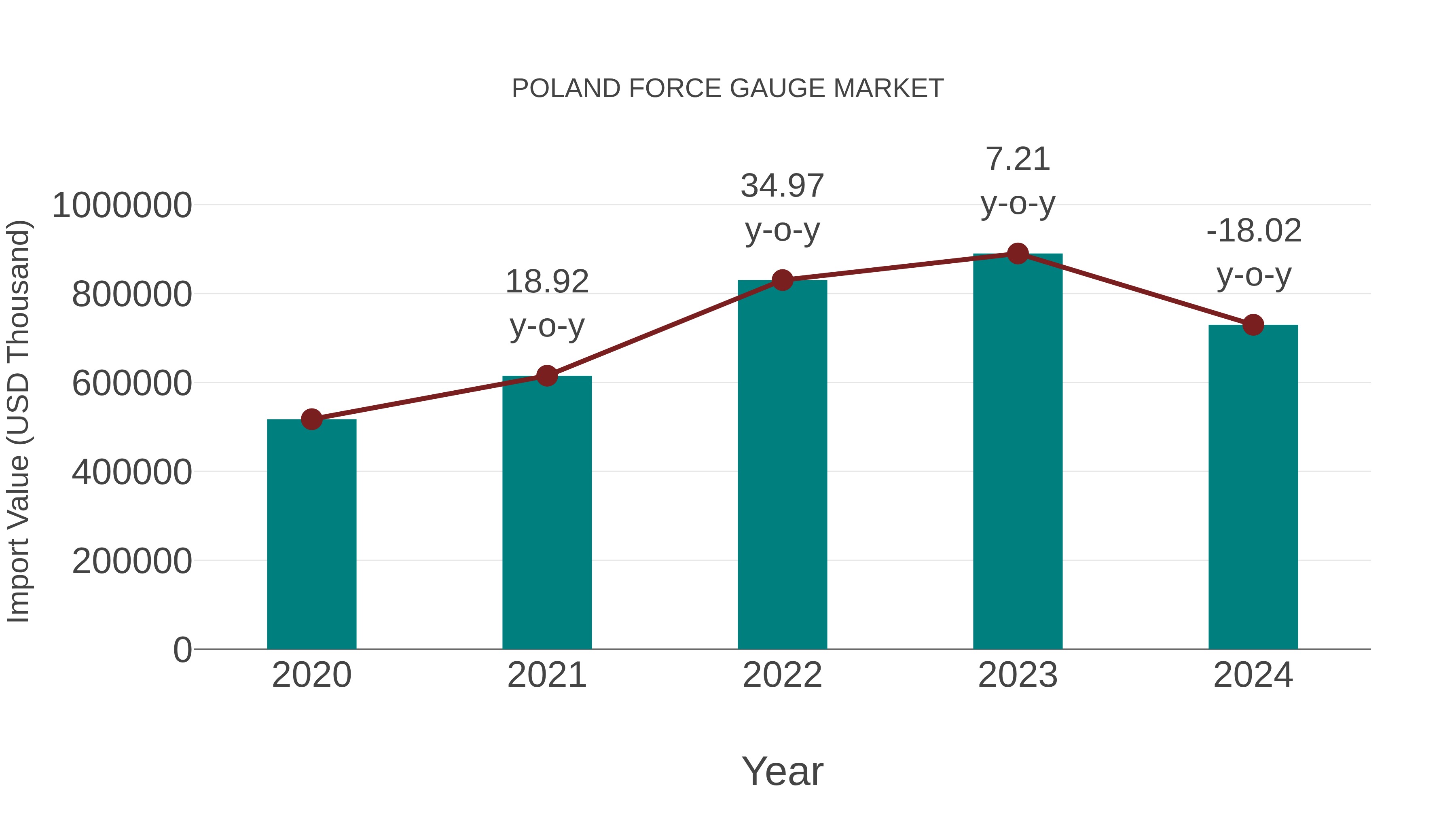  Poland Force Gauge Market: Import Trend Analysis