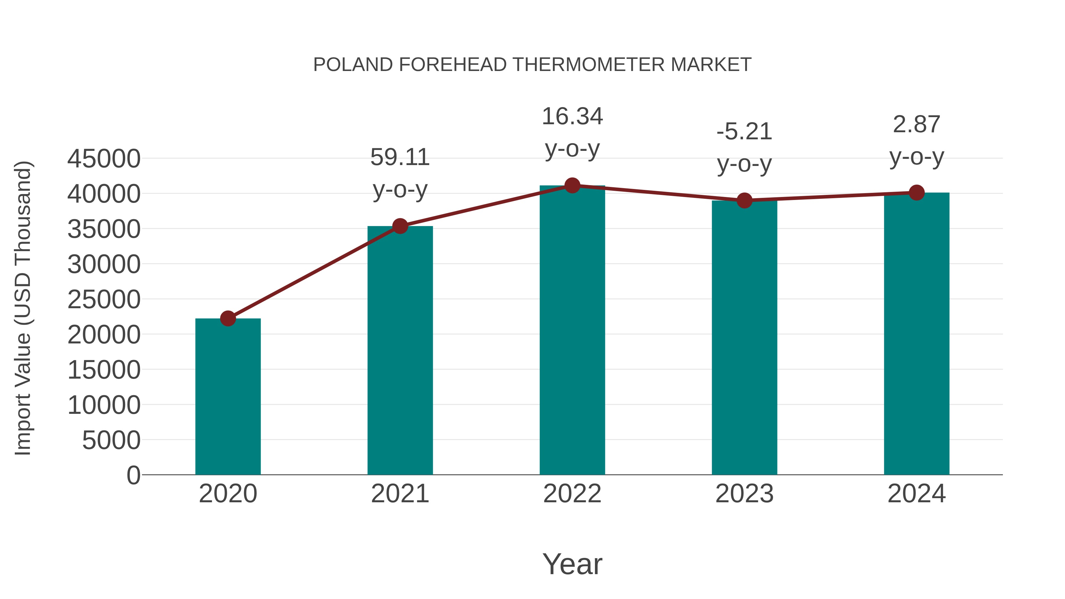  Poland Forehead Thermometer Market: Import Trend Analysis