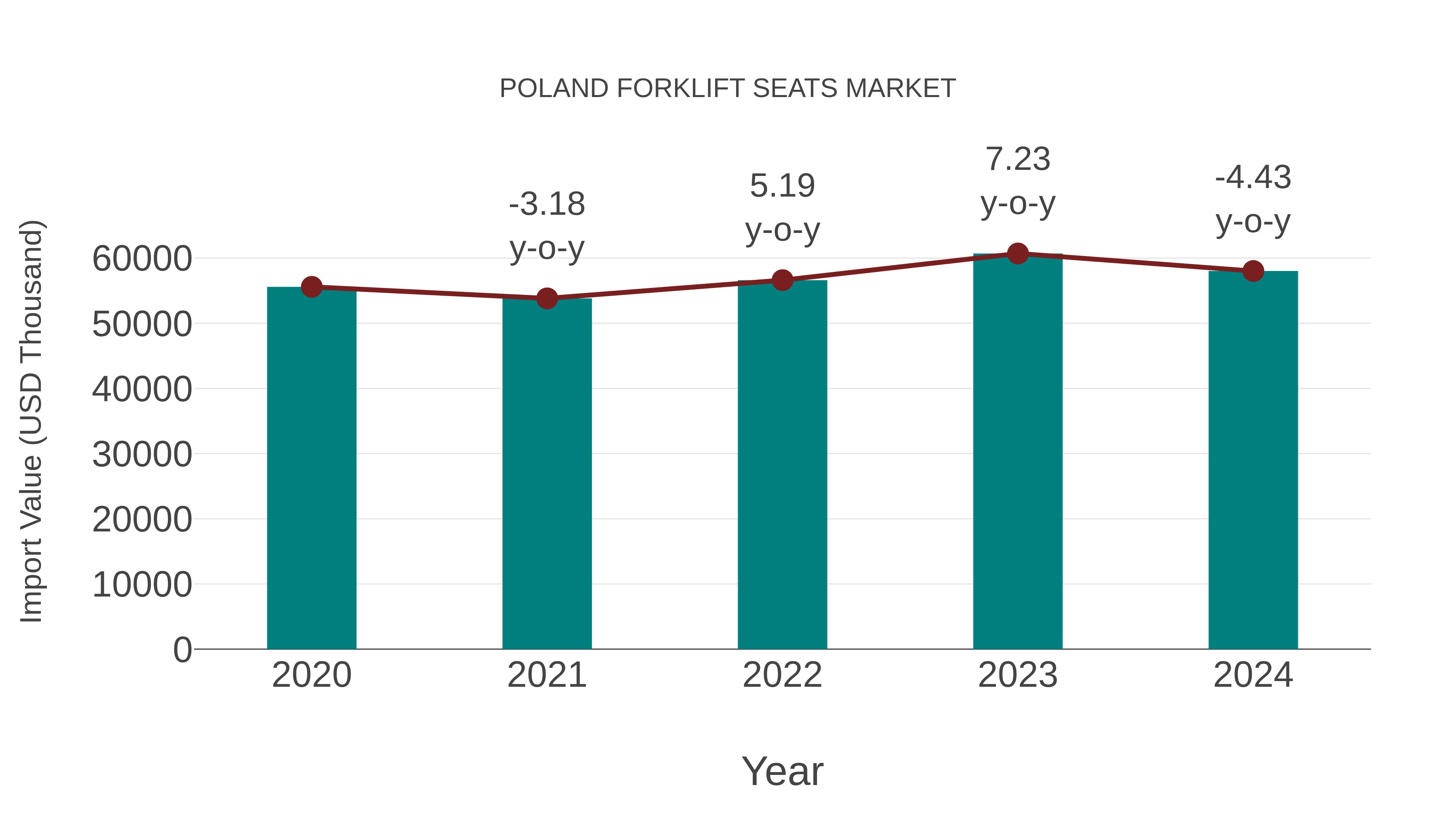 Poland Forklift Seats Market: Import Trend Analysis