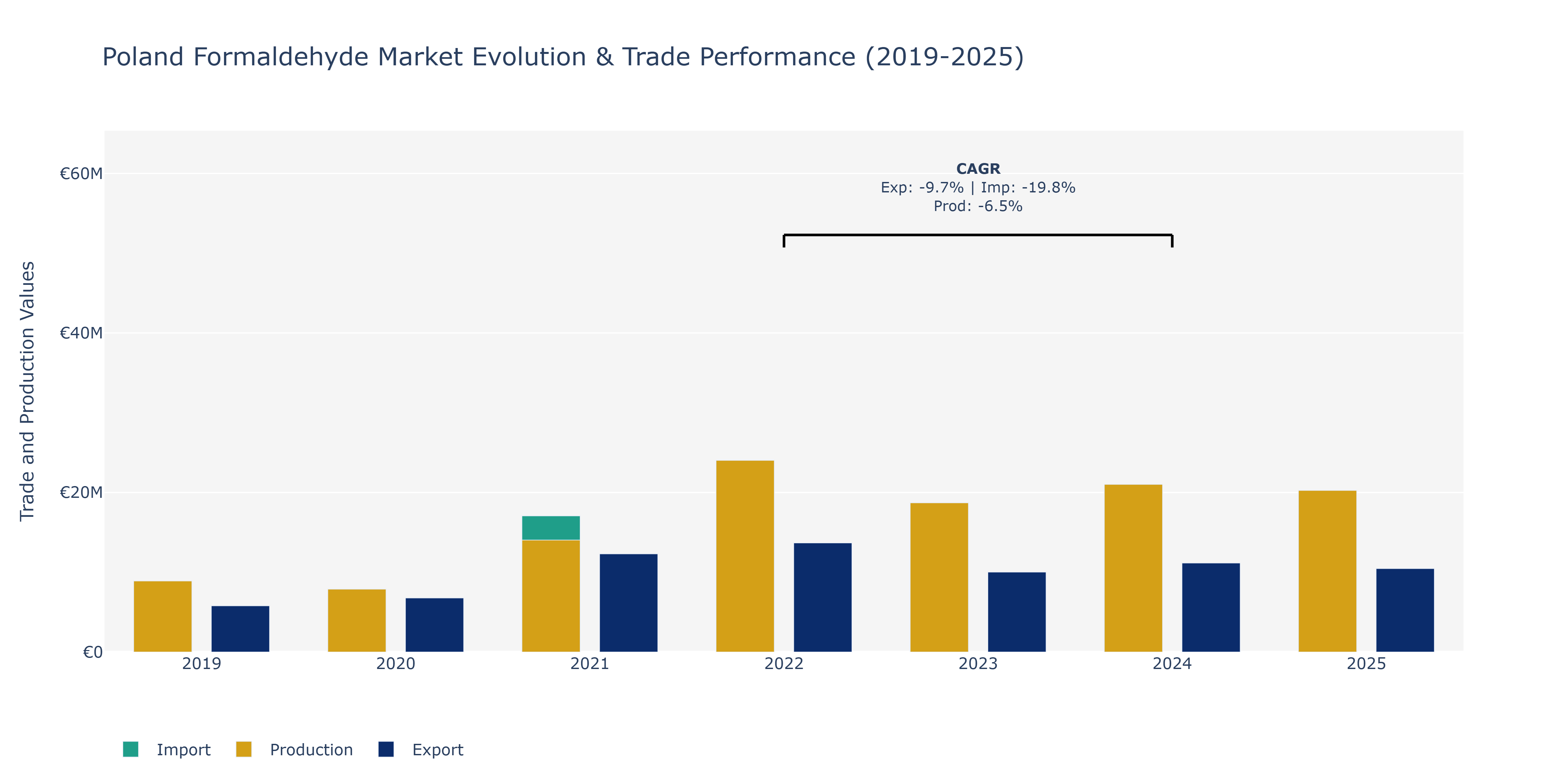 Poland Formaldehyde Market: Production & Trade Performance (2019-2025)