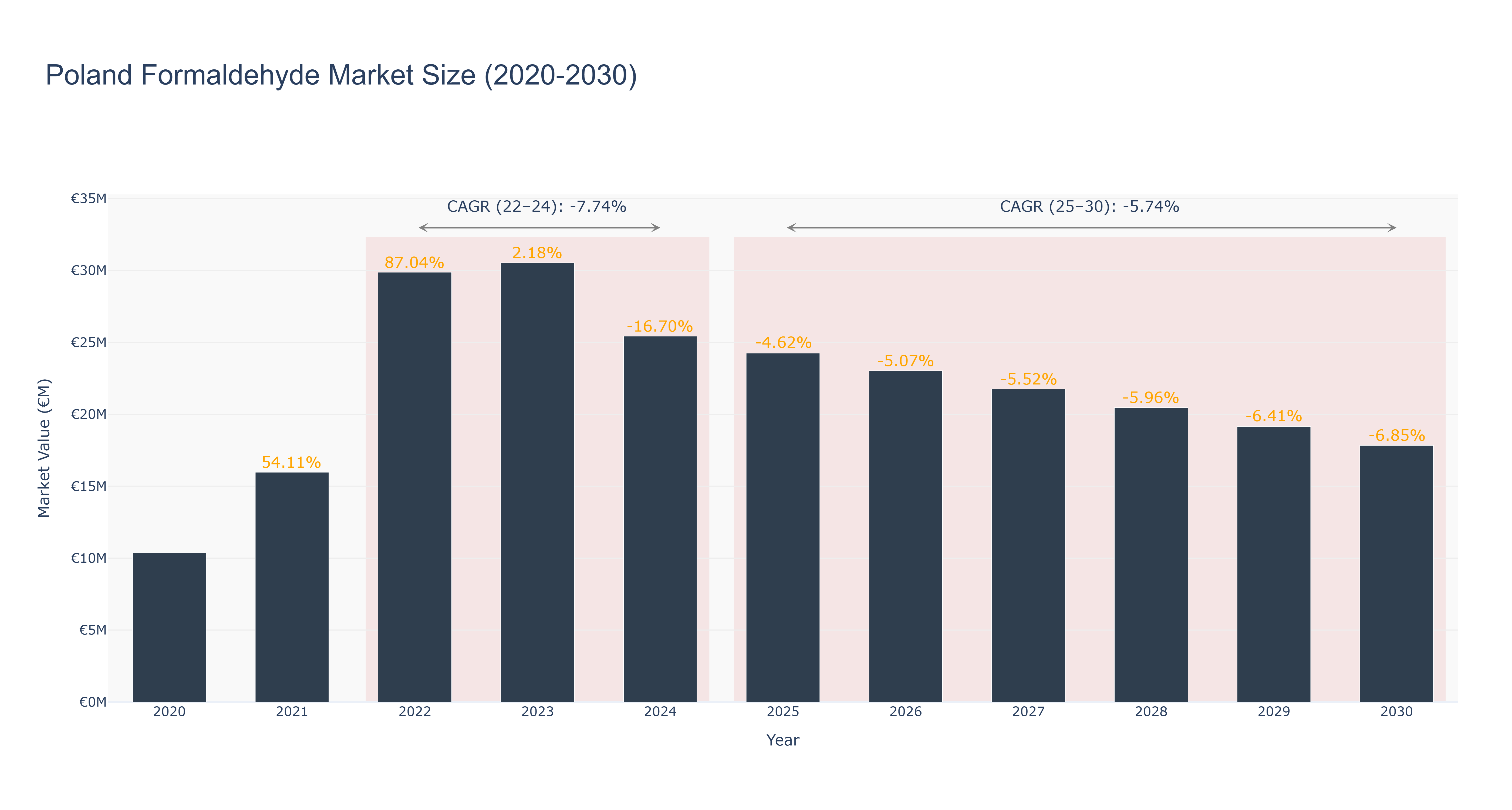 Poland Formaldehyde Market Size (2020-2030)