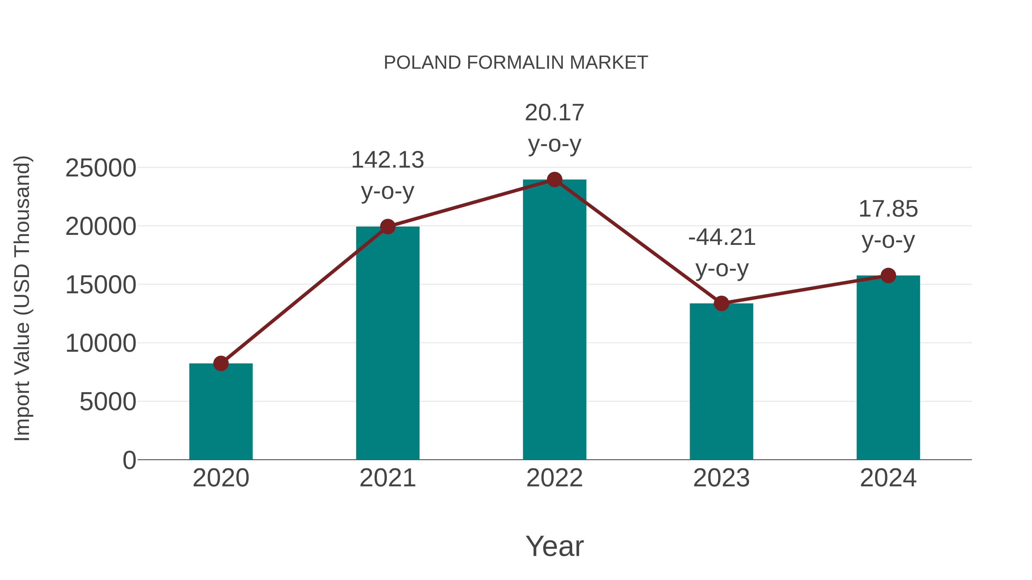  Poland Formalin Market: Import Trend Analysis