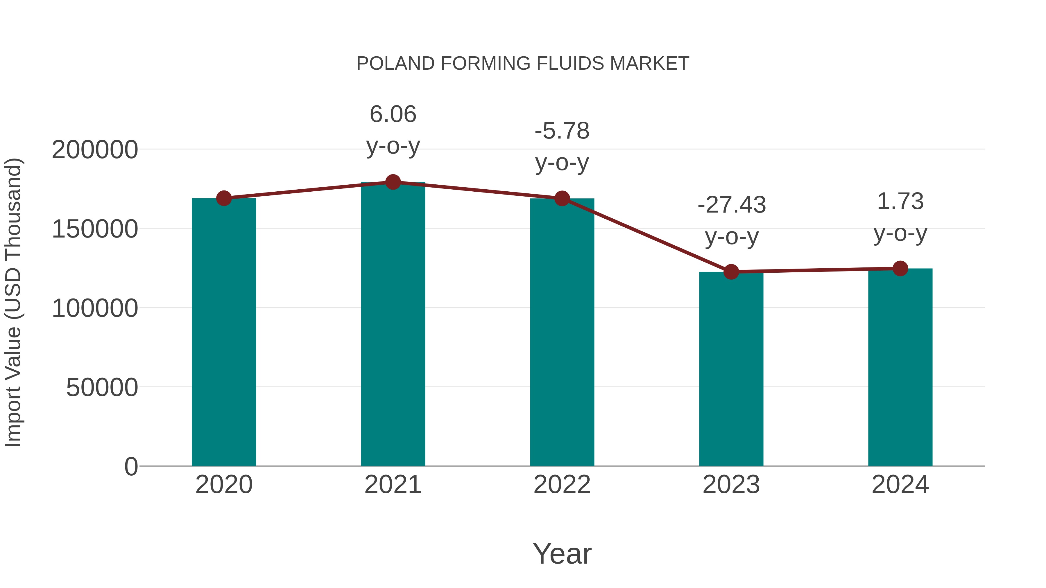  Poland Forming Fluids Market: Import Trend Analysis