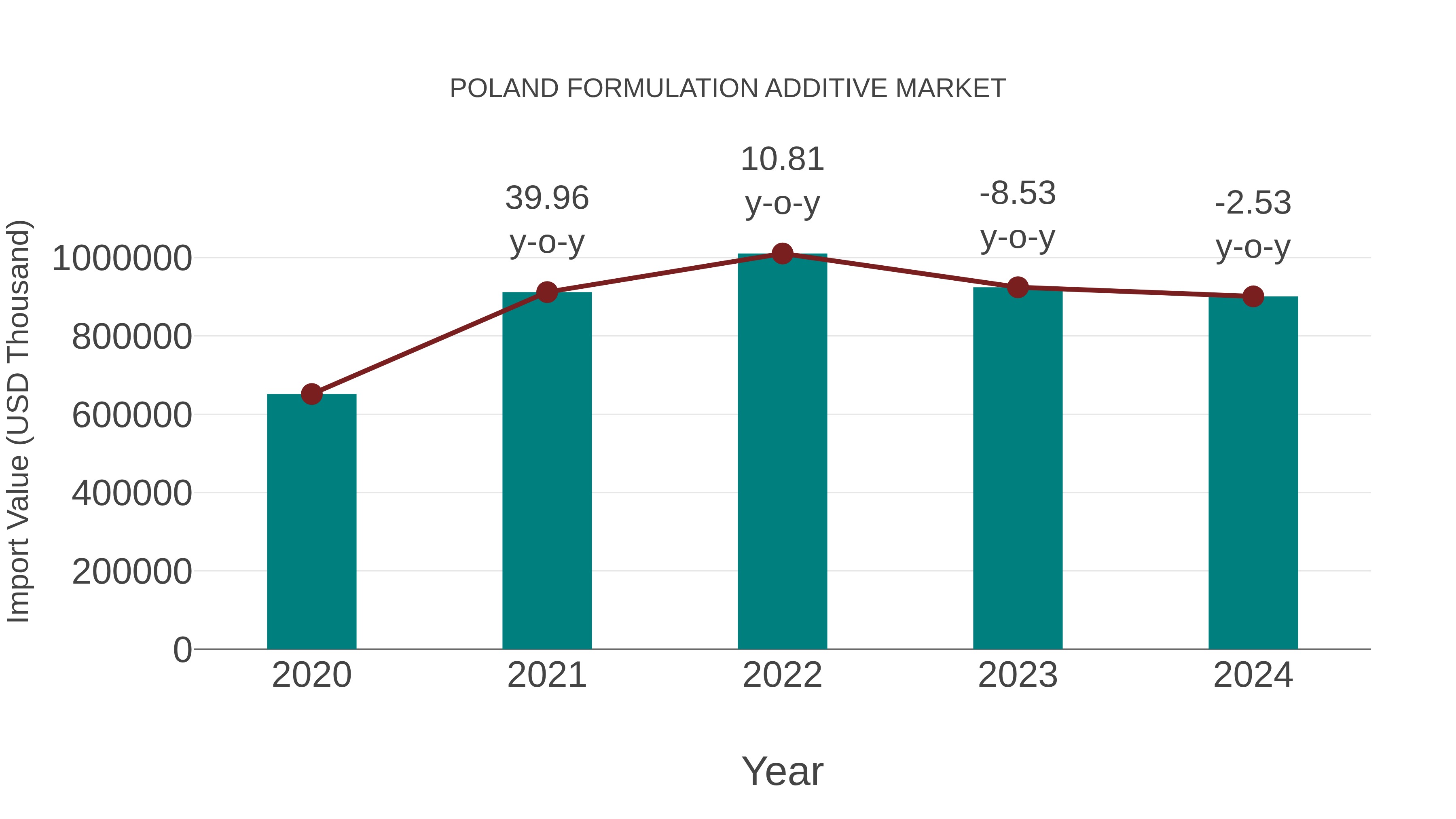  Poland Formulation Additive Market: Import Trend Analysis