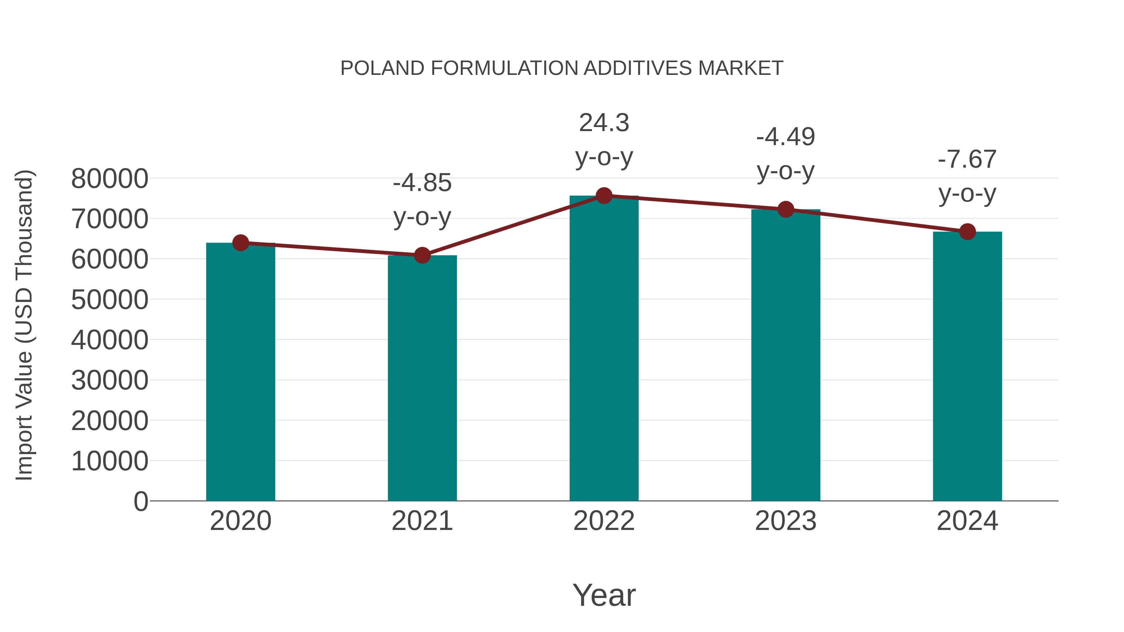  Poland Formulation Additives Market: Import Trend Analysis