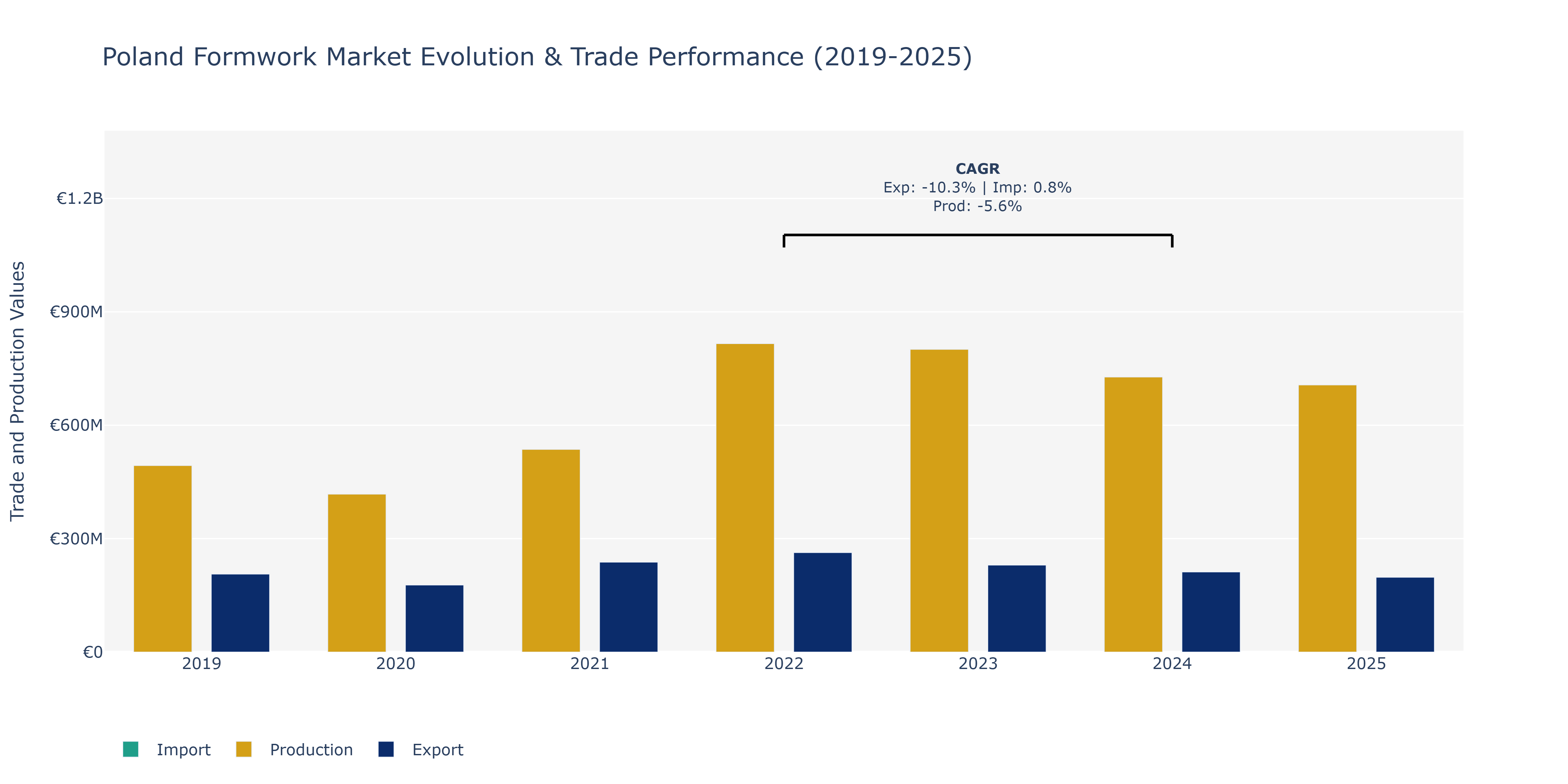Poland Formwork Market: Production & Trade Performance (2019-2025)