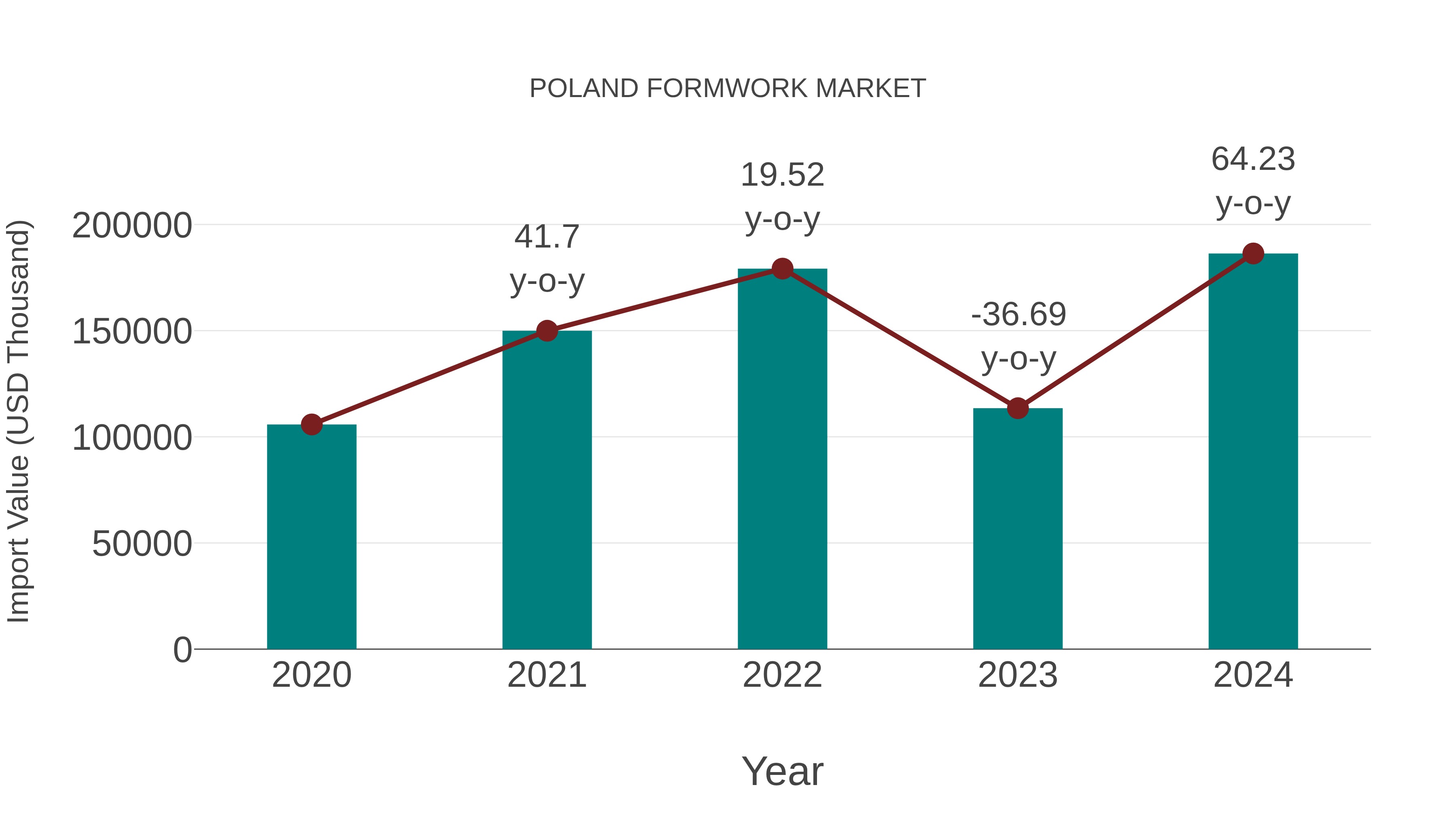 Poland Formwork Market: Import Trend Analysis