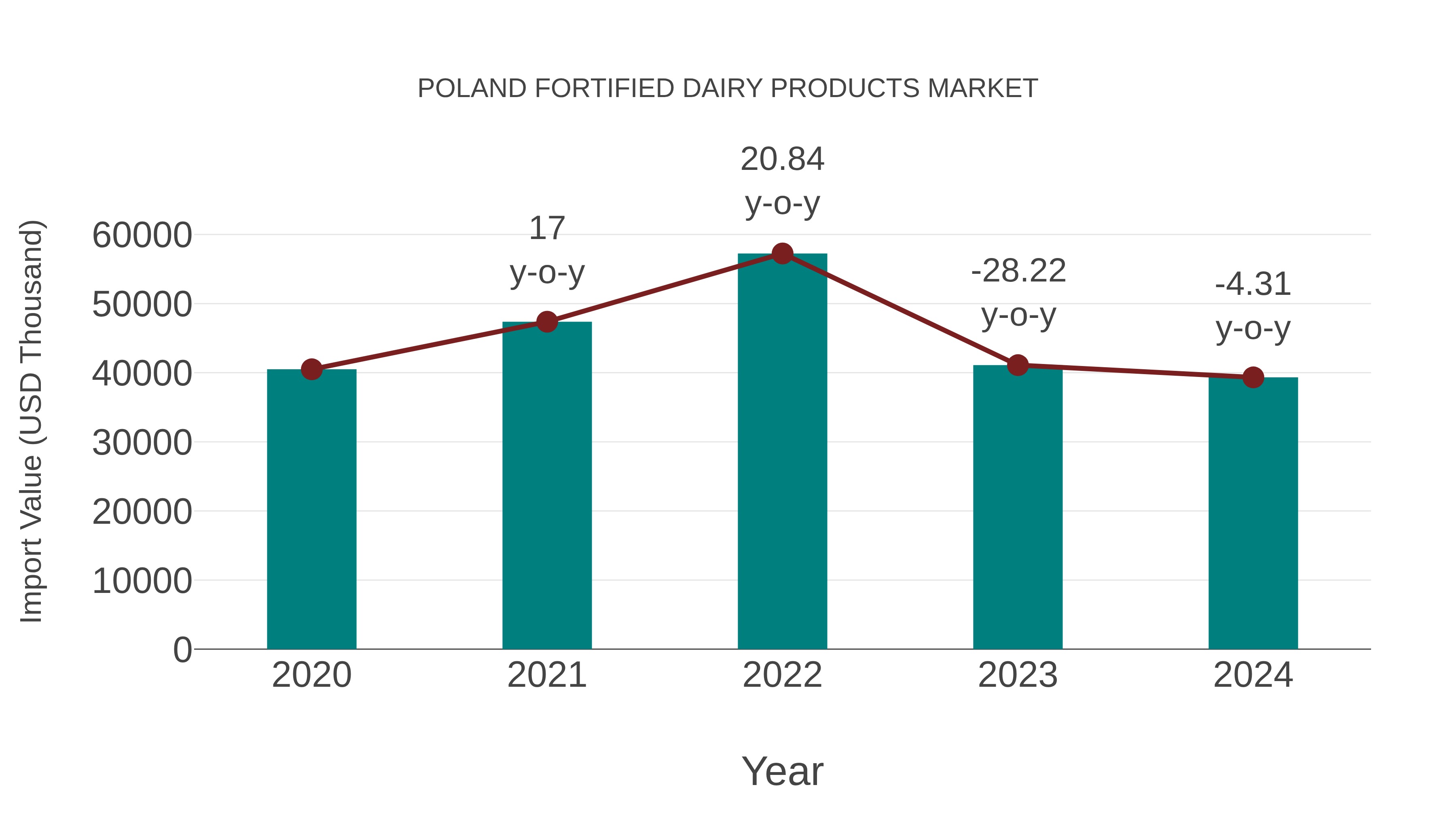  Poland Fortified Dairy Products Market: Import Trend Analysis