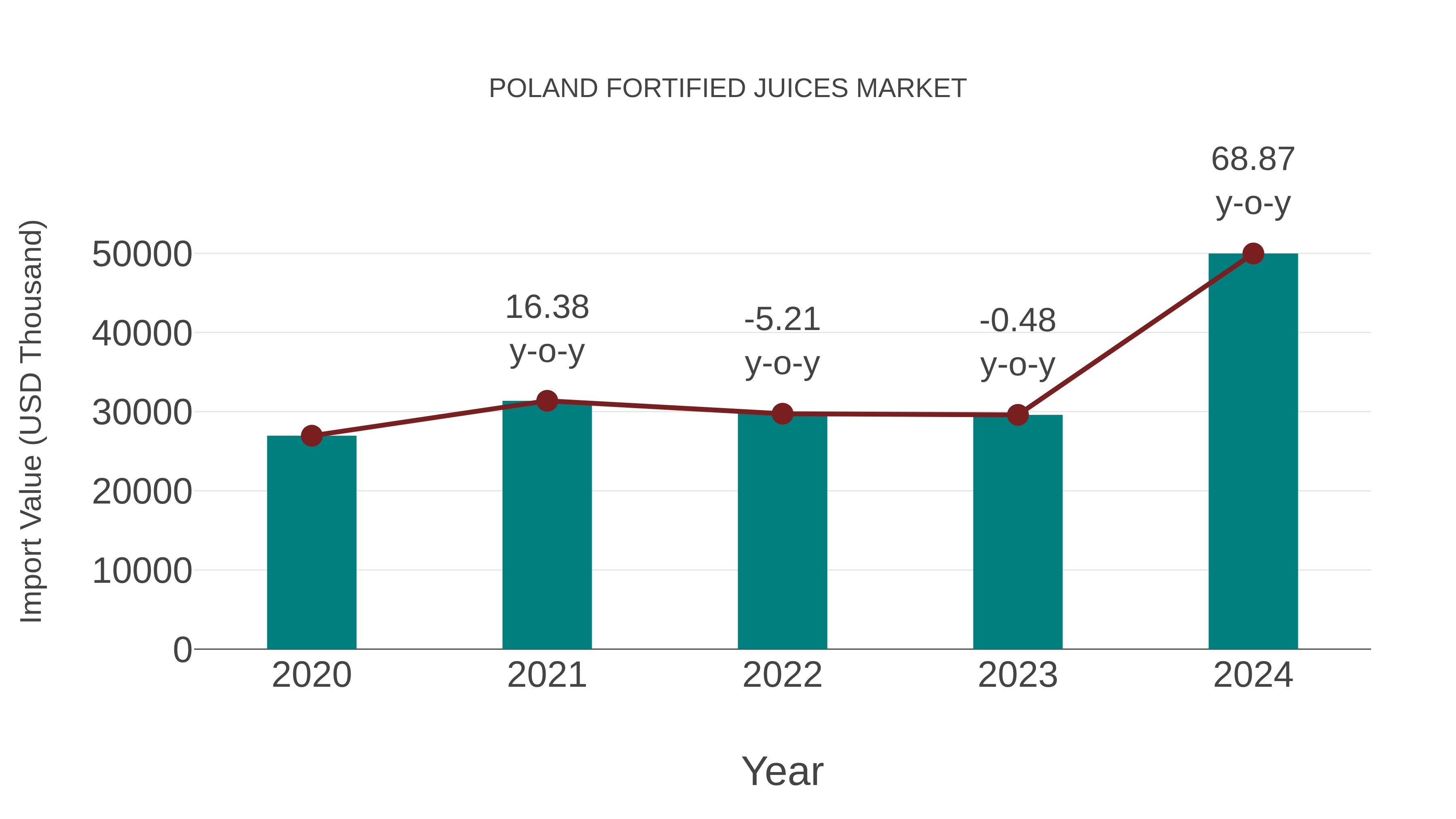  Poland Fortified Juices Market: Import Trend Analysis