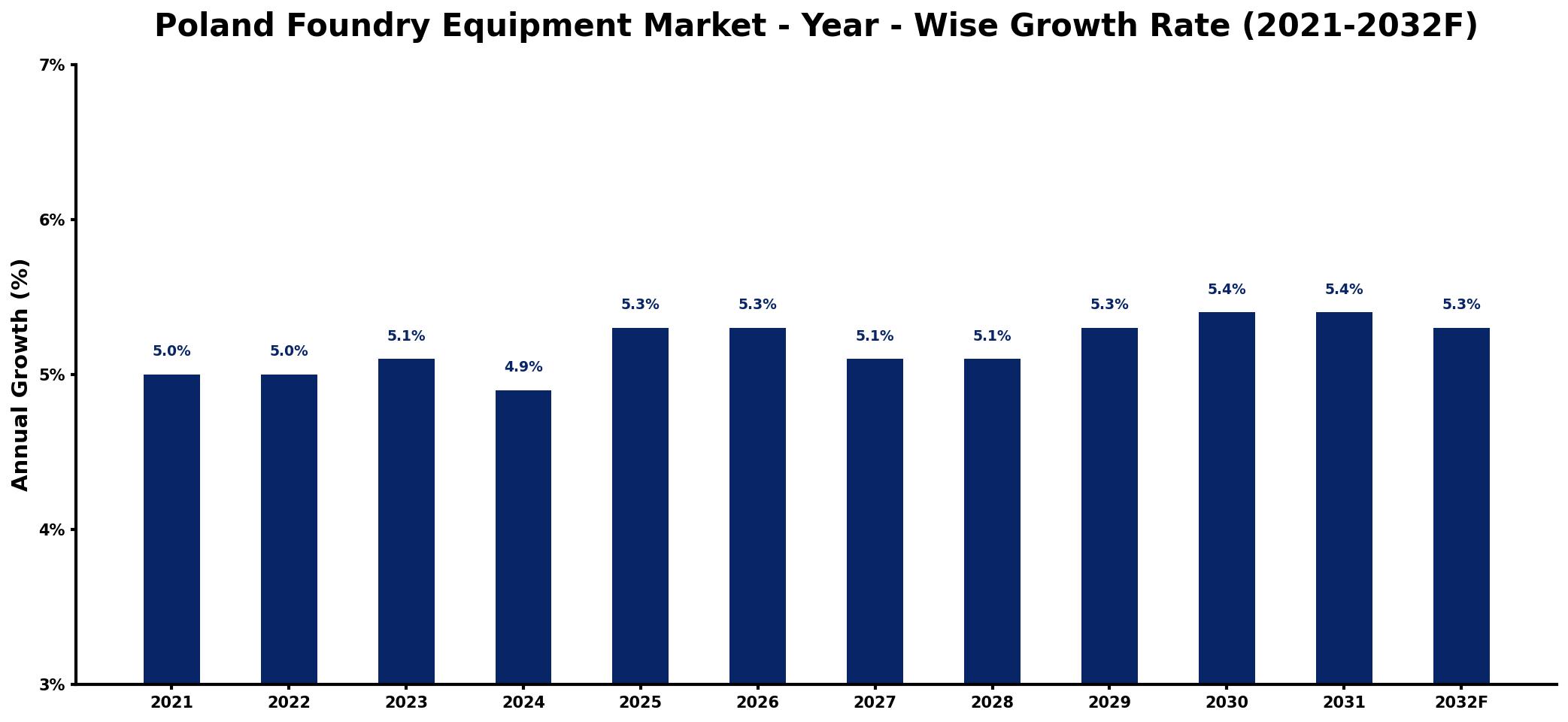 Poland Foundry Equipment Market Year-wise Growth Rate and Key Drivers